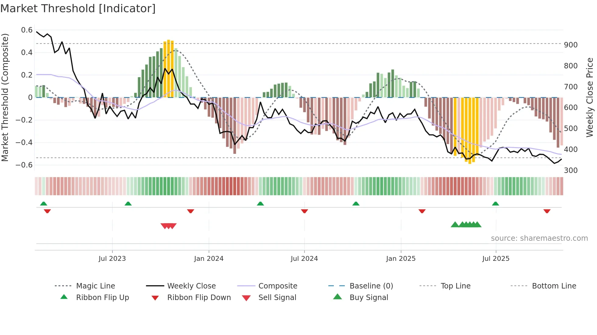 TGA weekly Market Threshold chart