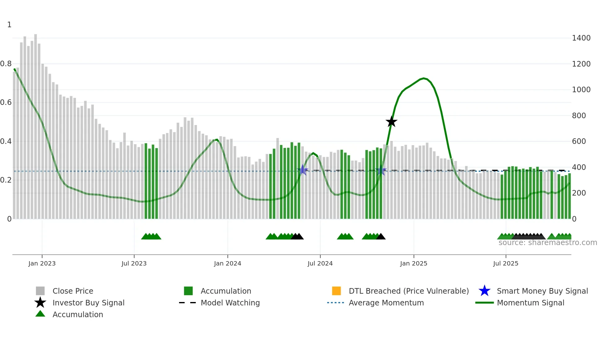 TGA weekly Smart Money chart