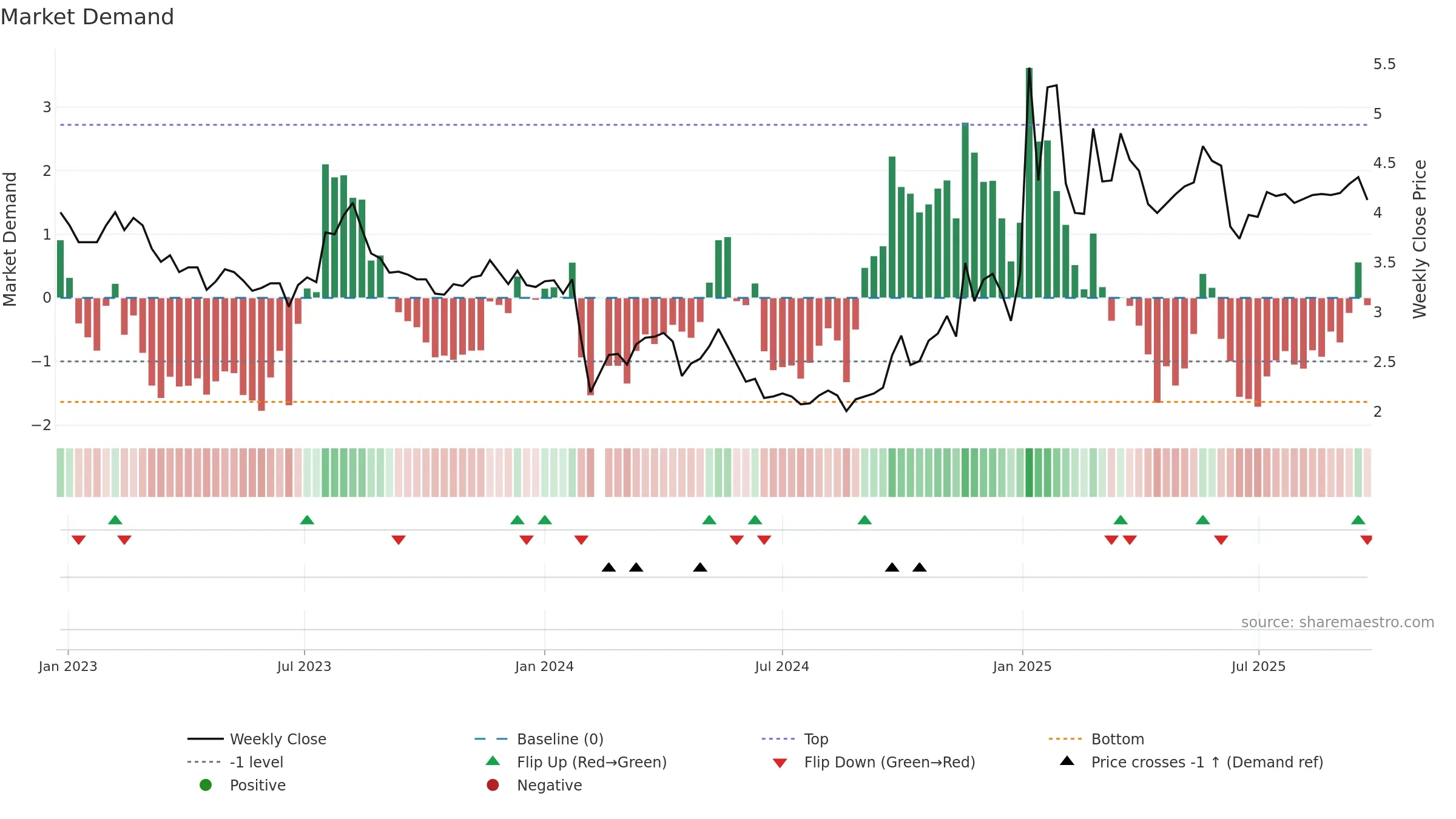 000573 weekly Market Demand chart, closing 2025-09-22.