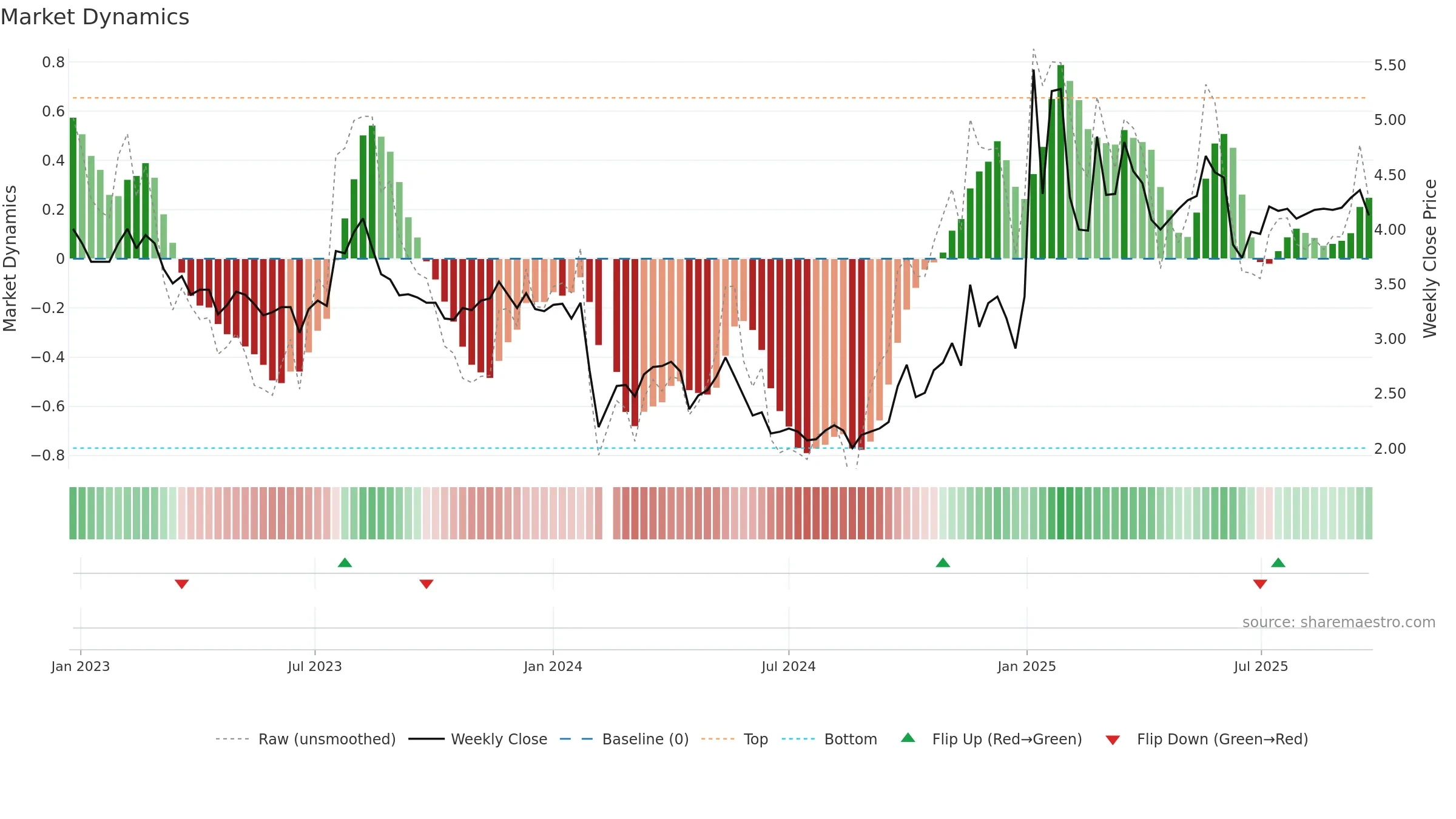 000573 weekly Market Dynamics chart, closing 2025-09-22.