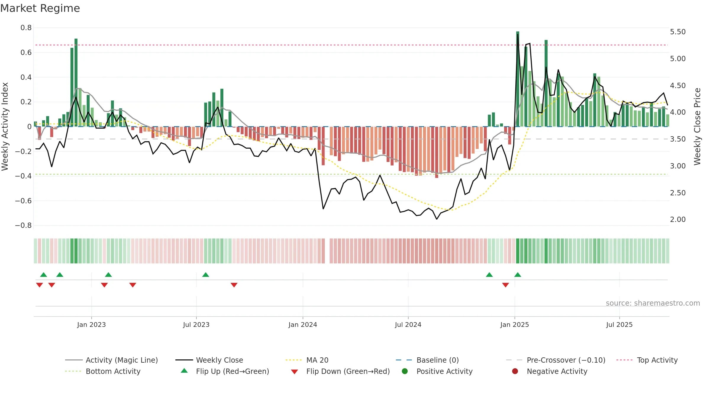 000573 weekly Market Snapshot chart, closing 2025-09-22.