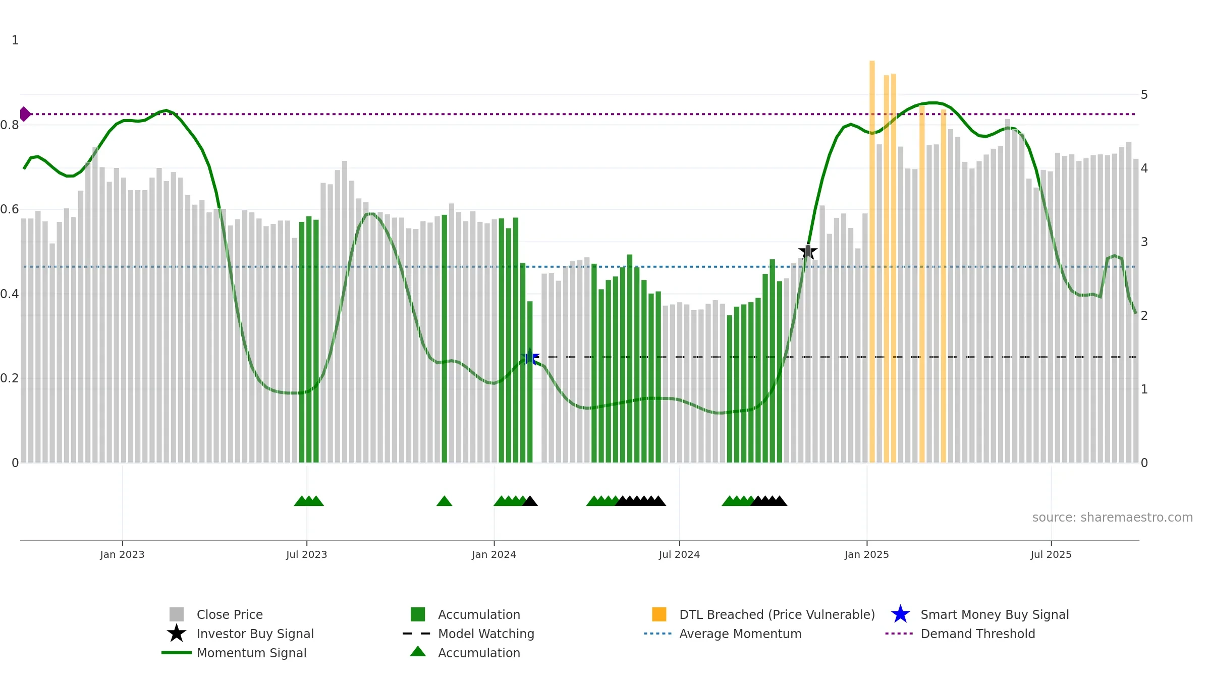 000573 weekly Smart Money chart, closing 2025-09-22.