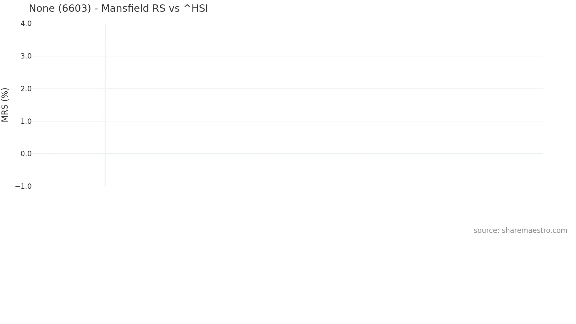 6603 Mansfield Relative Strength chart