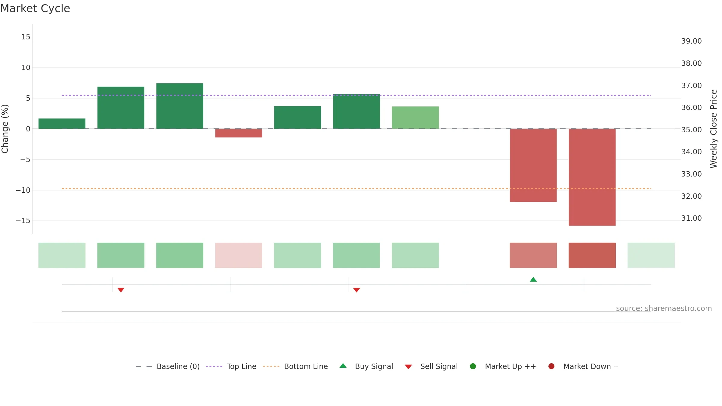 6603 weekly Market Cycle chart, closing 2025-09-15.