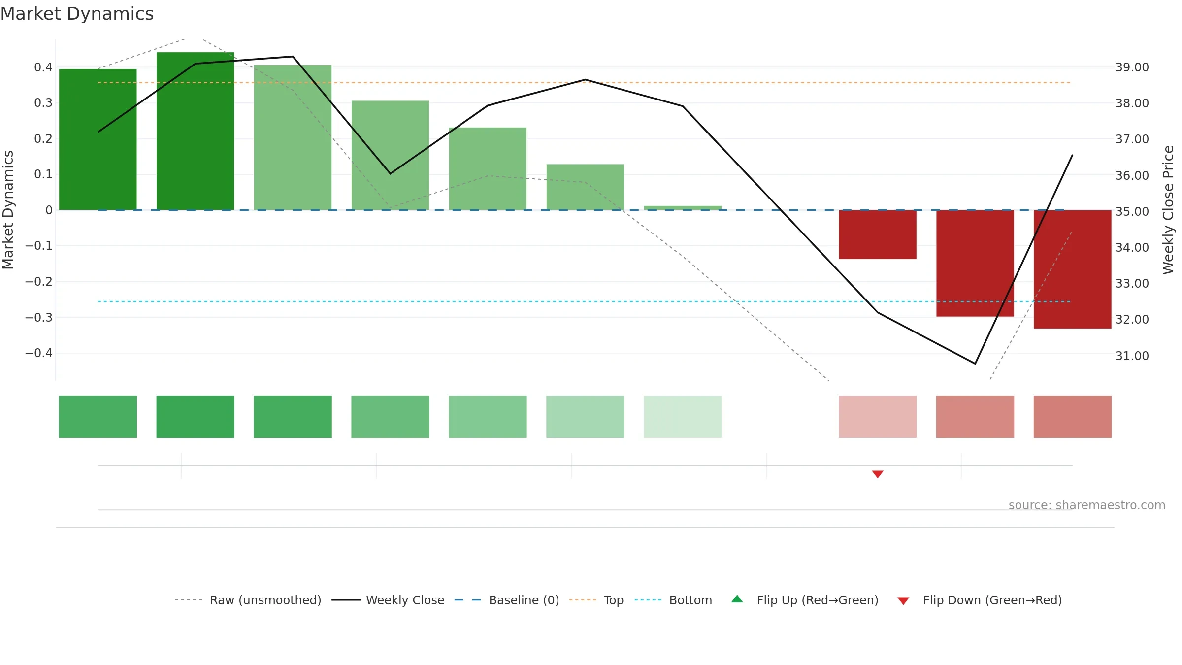 6603 weekly Market Dynamics chart, closing 2025-09-15.