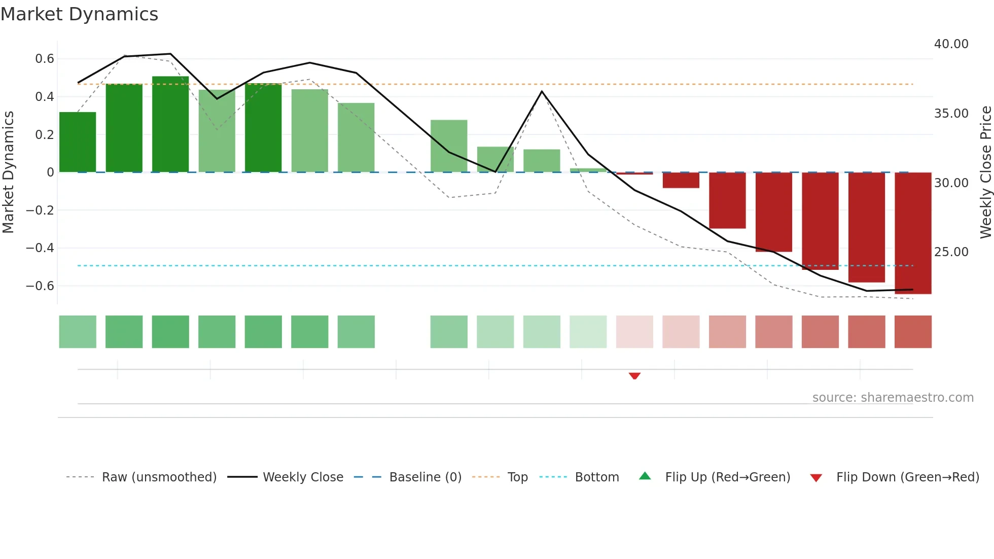 6603 weekly Market Dynamics chart
