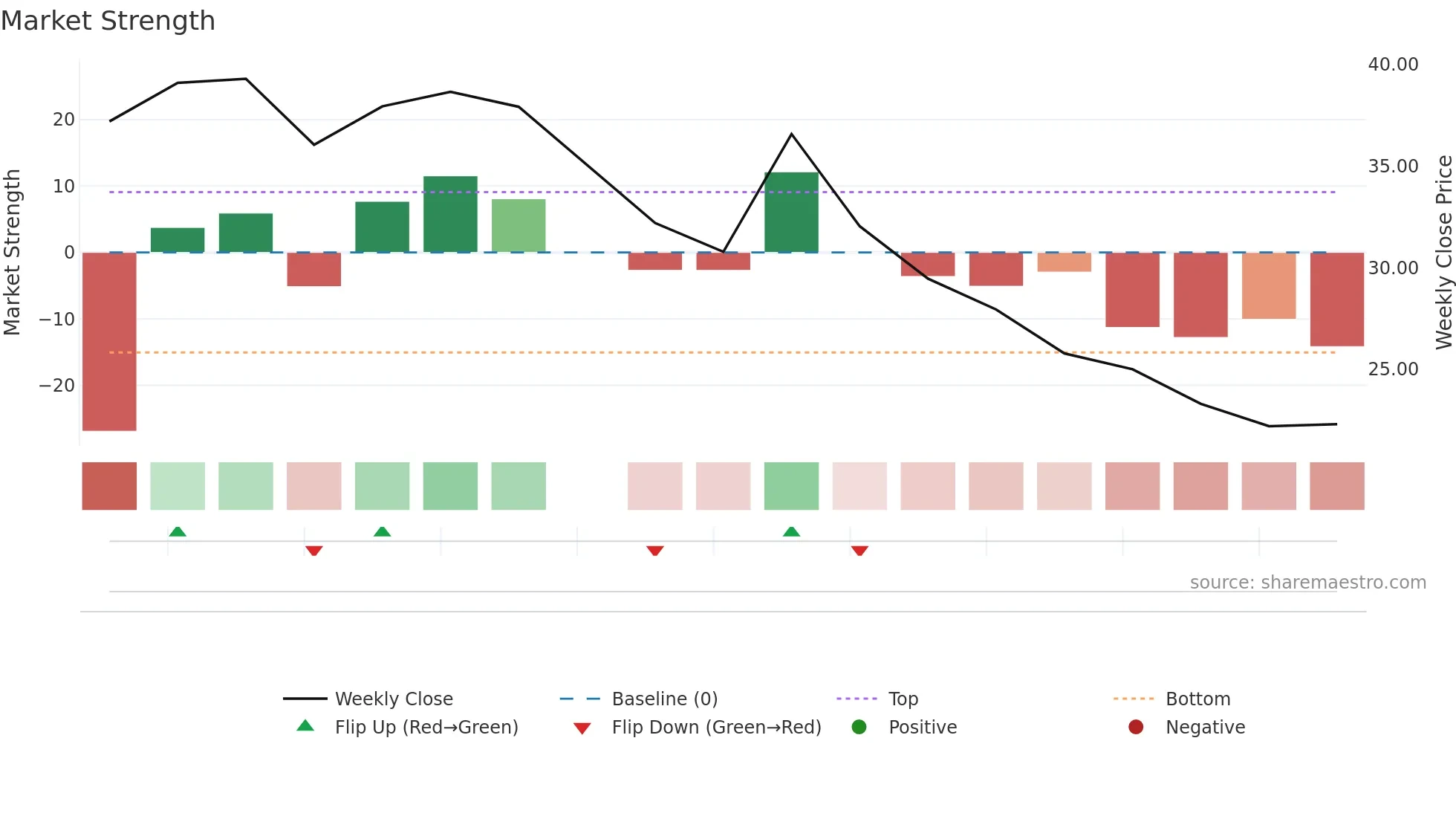6603 weekly Market Strength chart