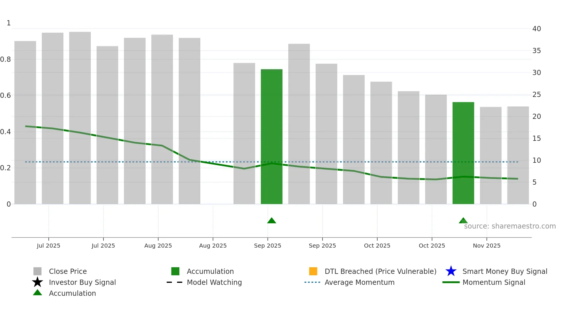 6603 weekly Smart Money chart