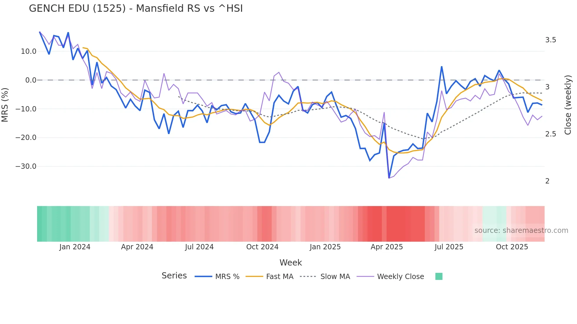1525 Mansfield Relative Strength chart