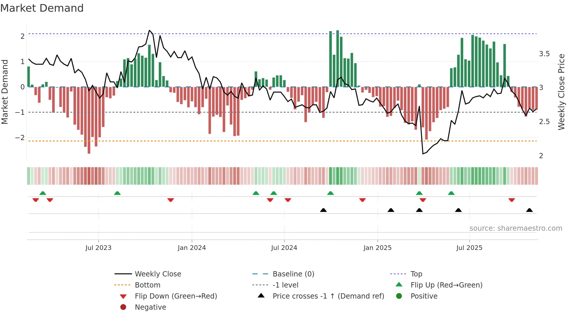 1525 weekly Market Demand chart