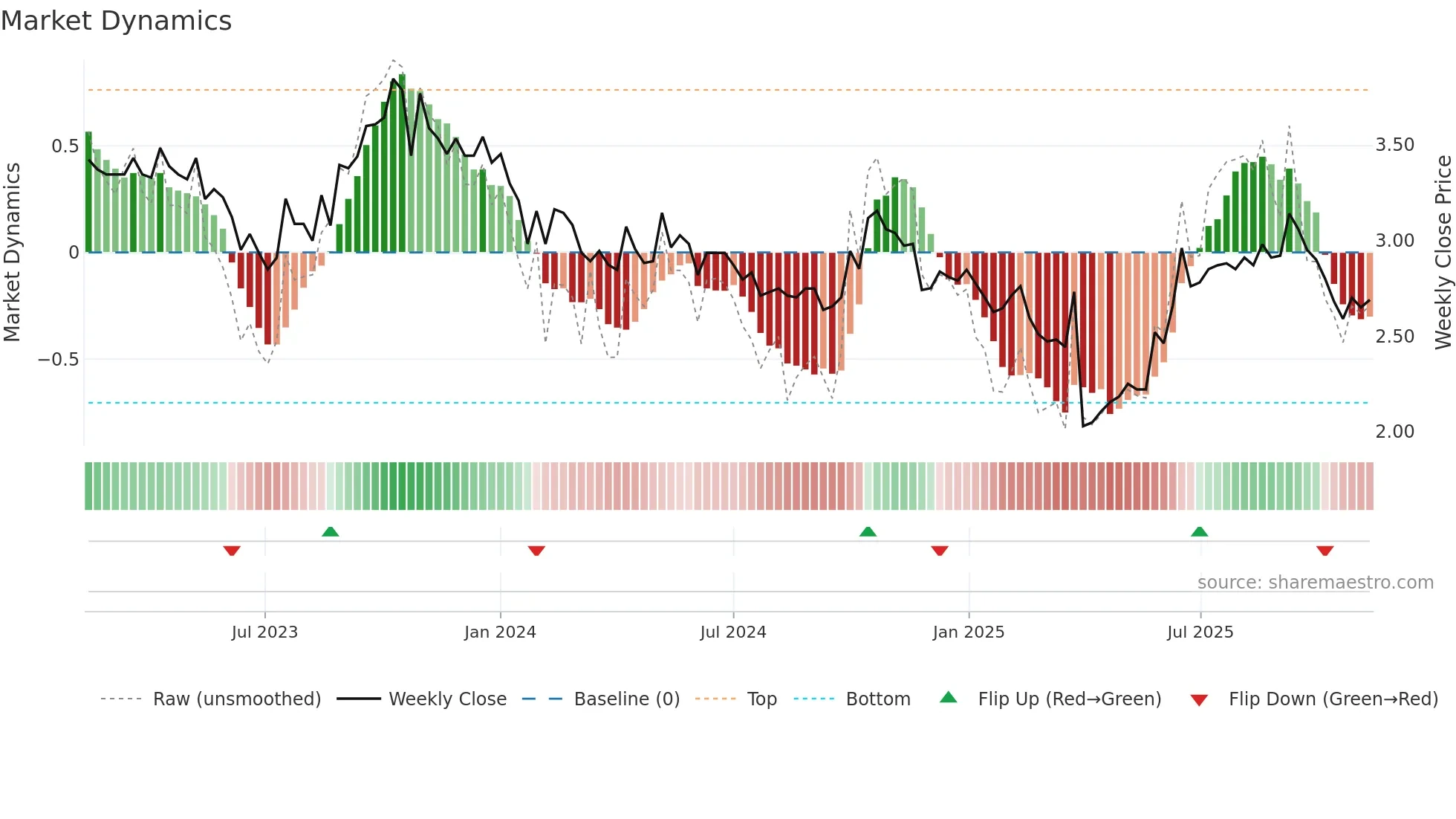 1525 weekly Market Dynamics chart