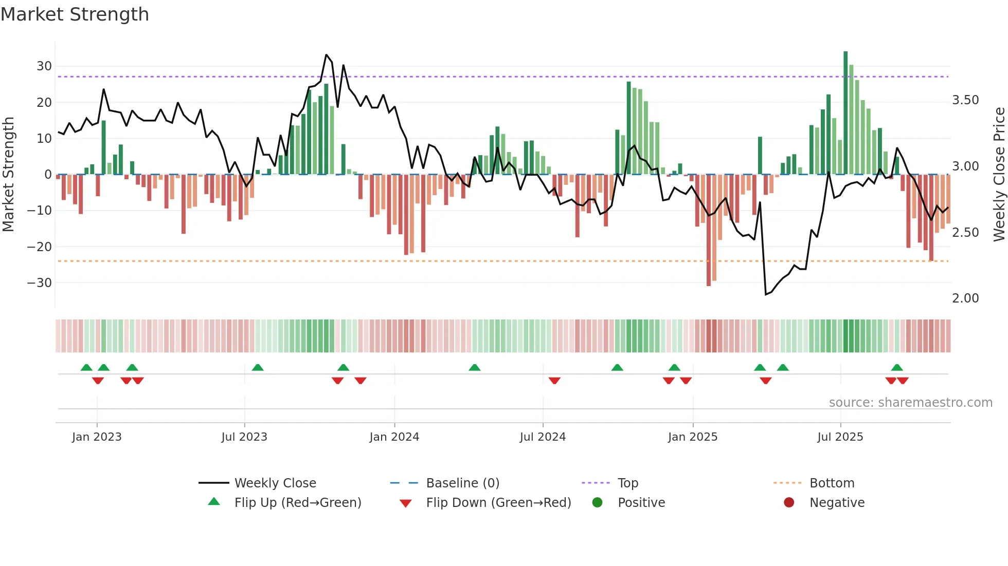 1525 weekly Market Strength chart