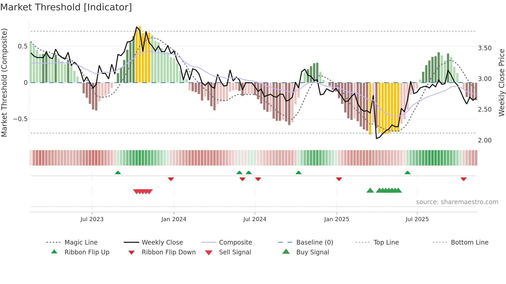 1525 weekly Market Threshold chart