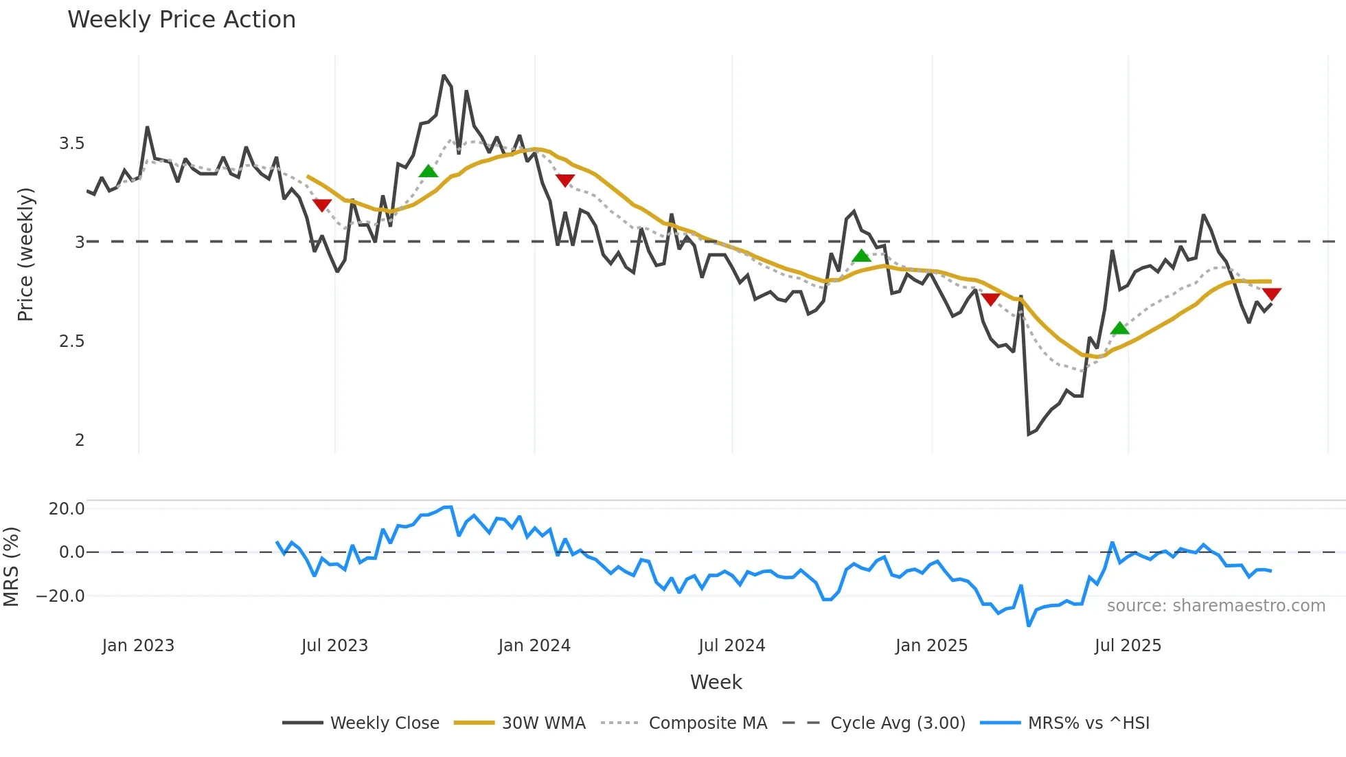 1525 weekly Price Action chart, closing 2025-11-10