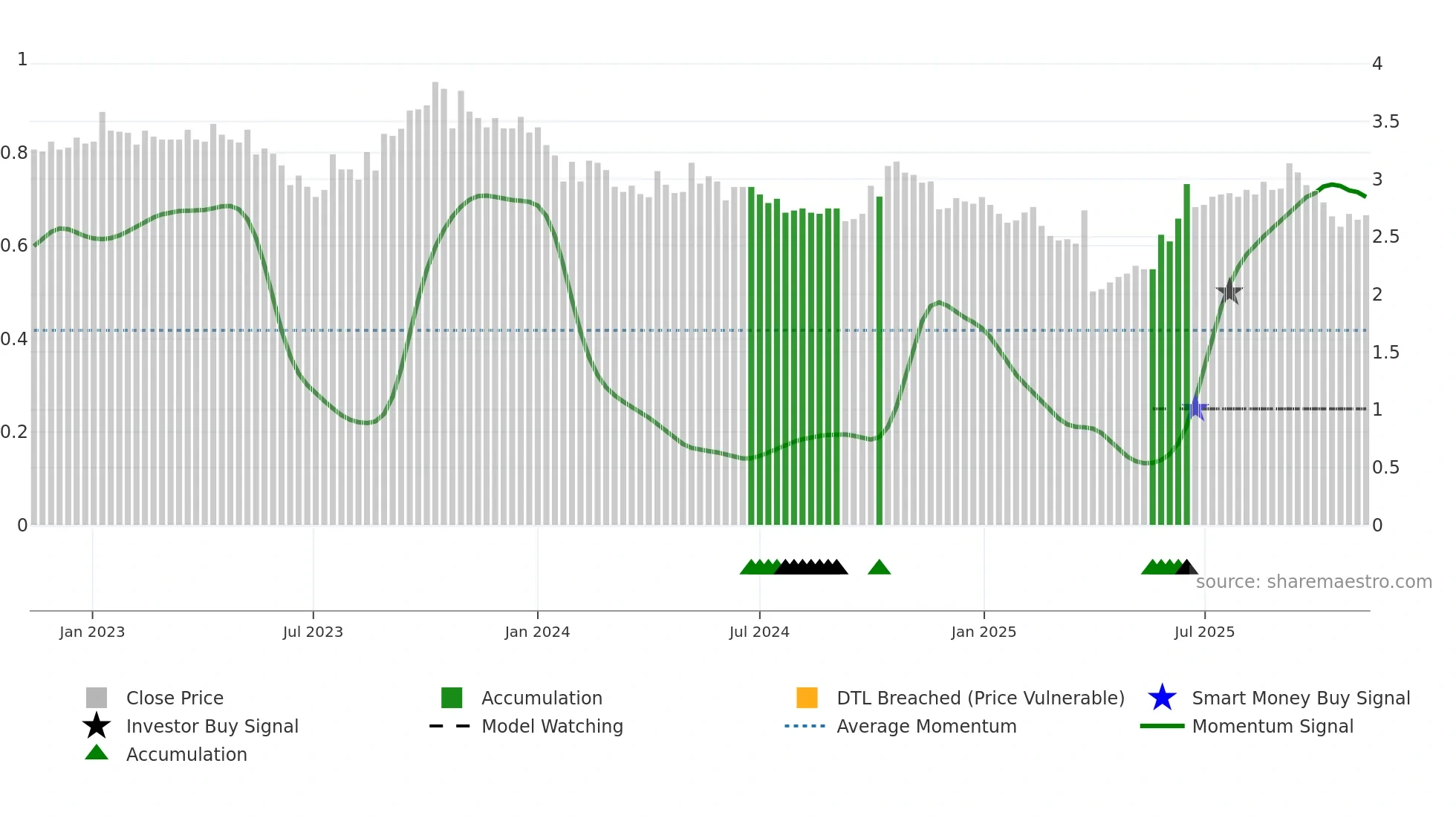 1525 weekly Smart Money chart