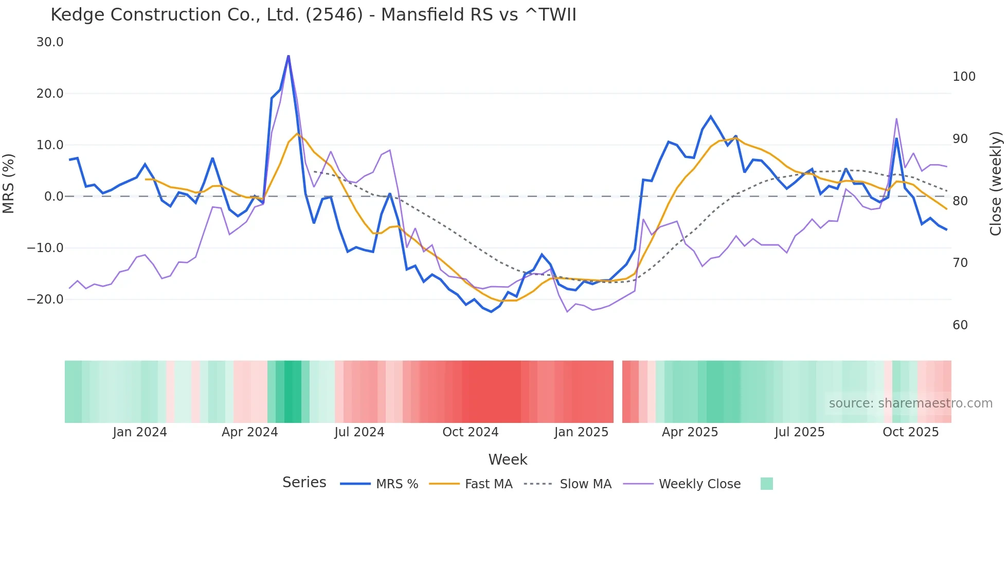 2546 Mansfield Relative Strength chart