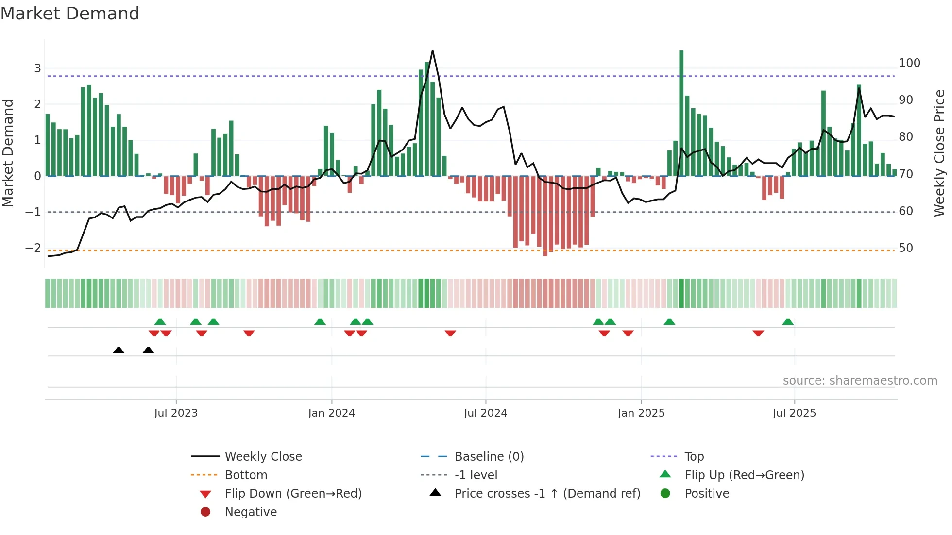 2546 weekly Market Demand chart