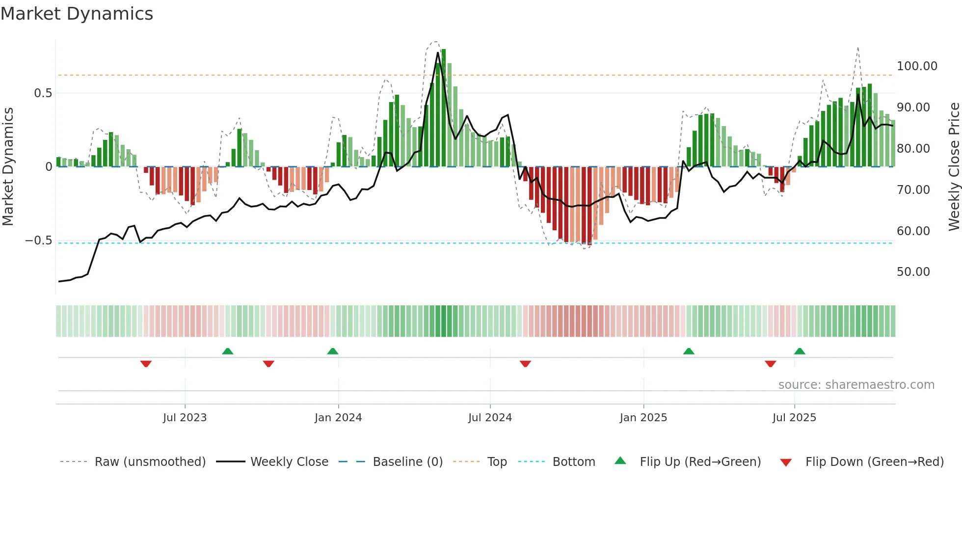 2546 weekly Market Dynamics chart