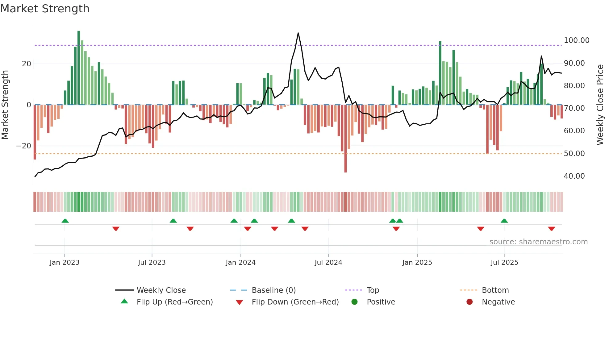 2546 weekly Market Strength chart