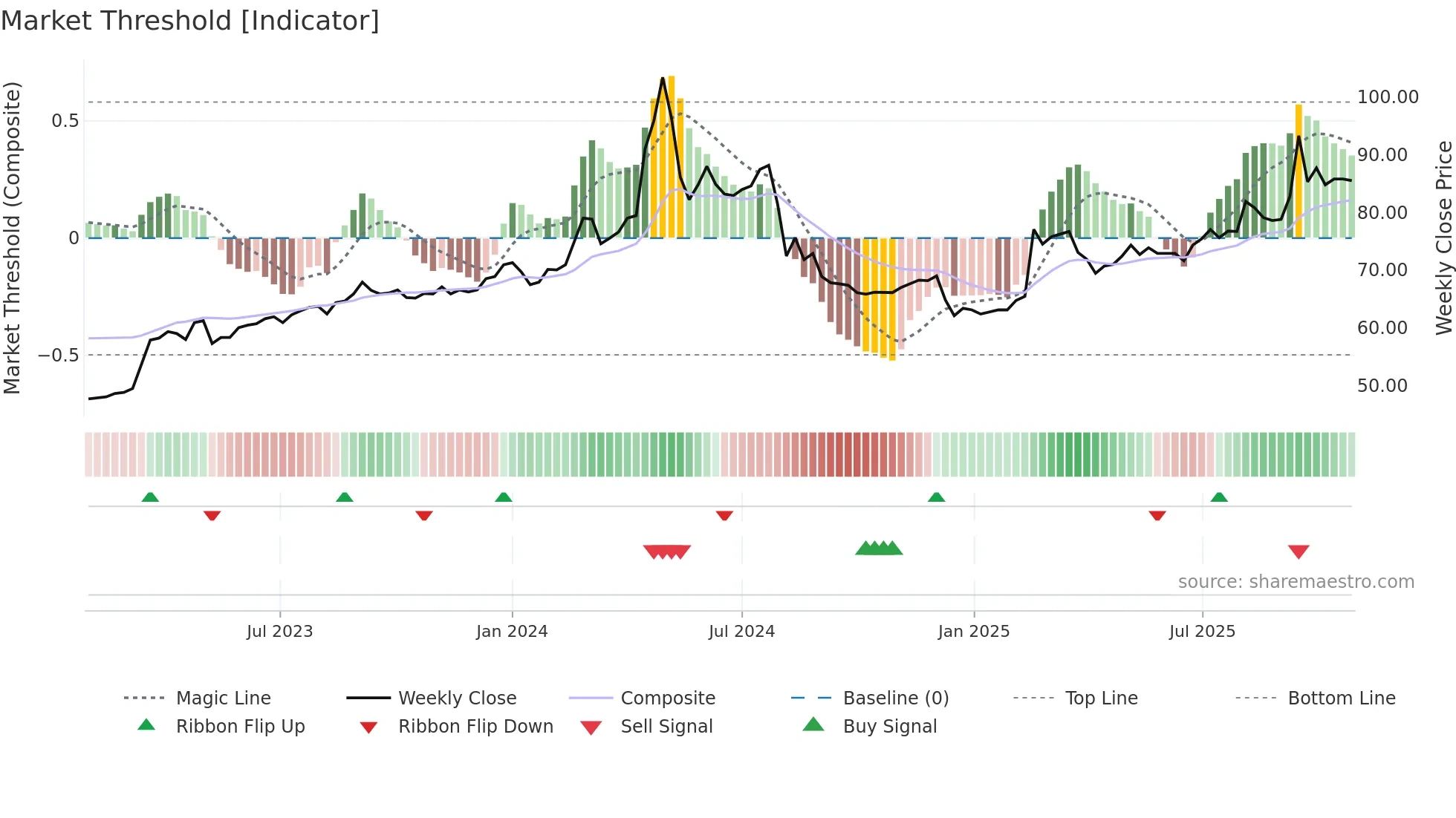 2546 weekly Market Threshold chart