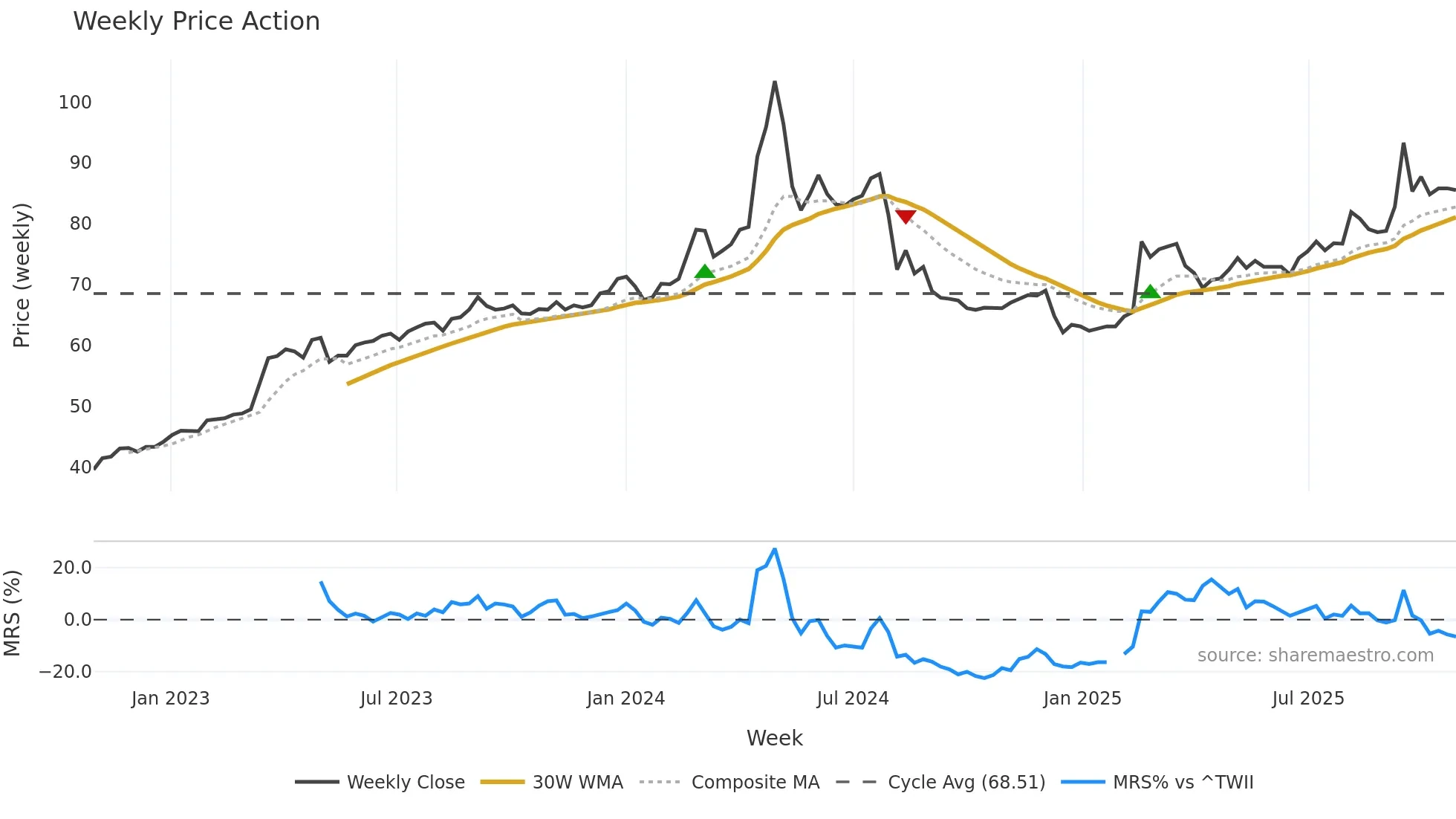 2546 weekly Price Action chart, closing 2025-10-27