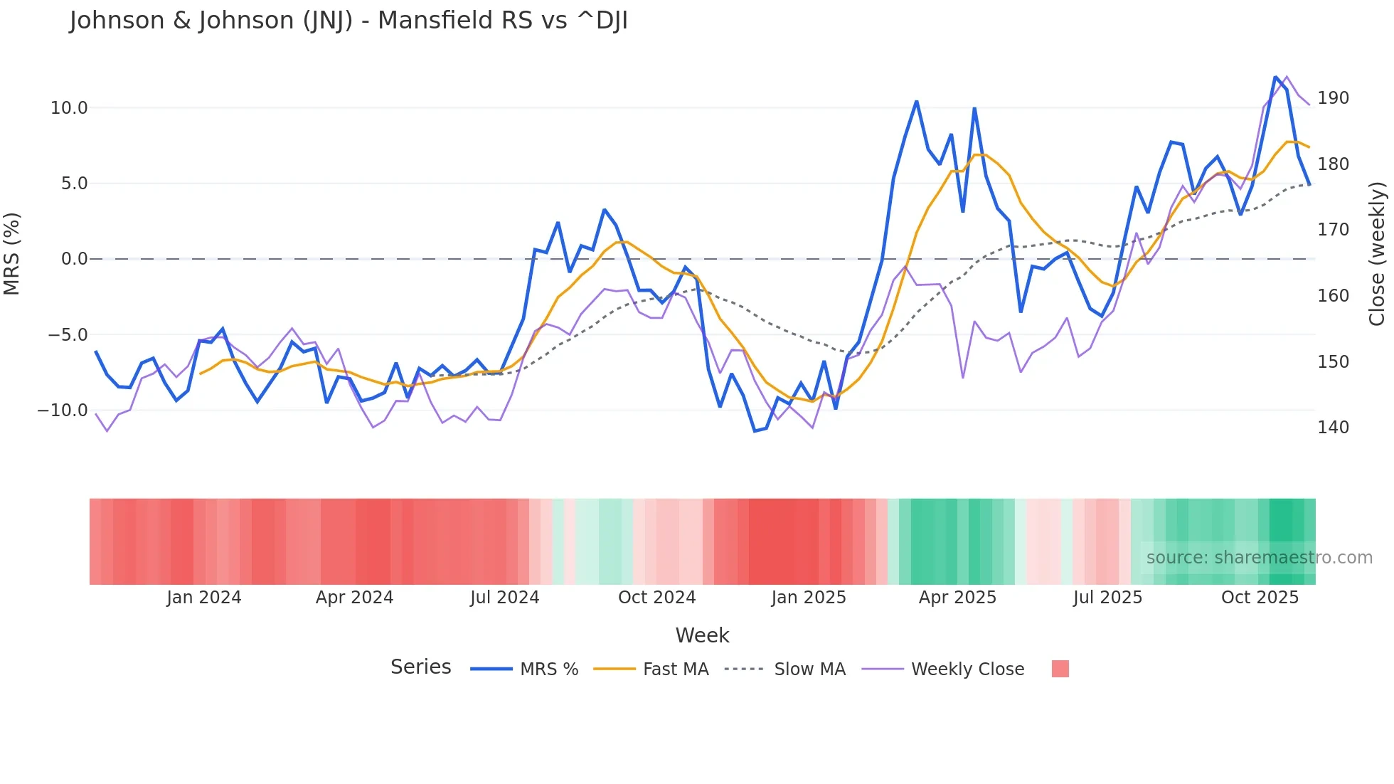 JNJ Mansfield Relative Strength chart