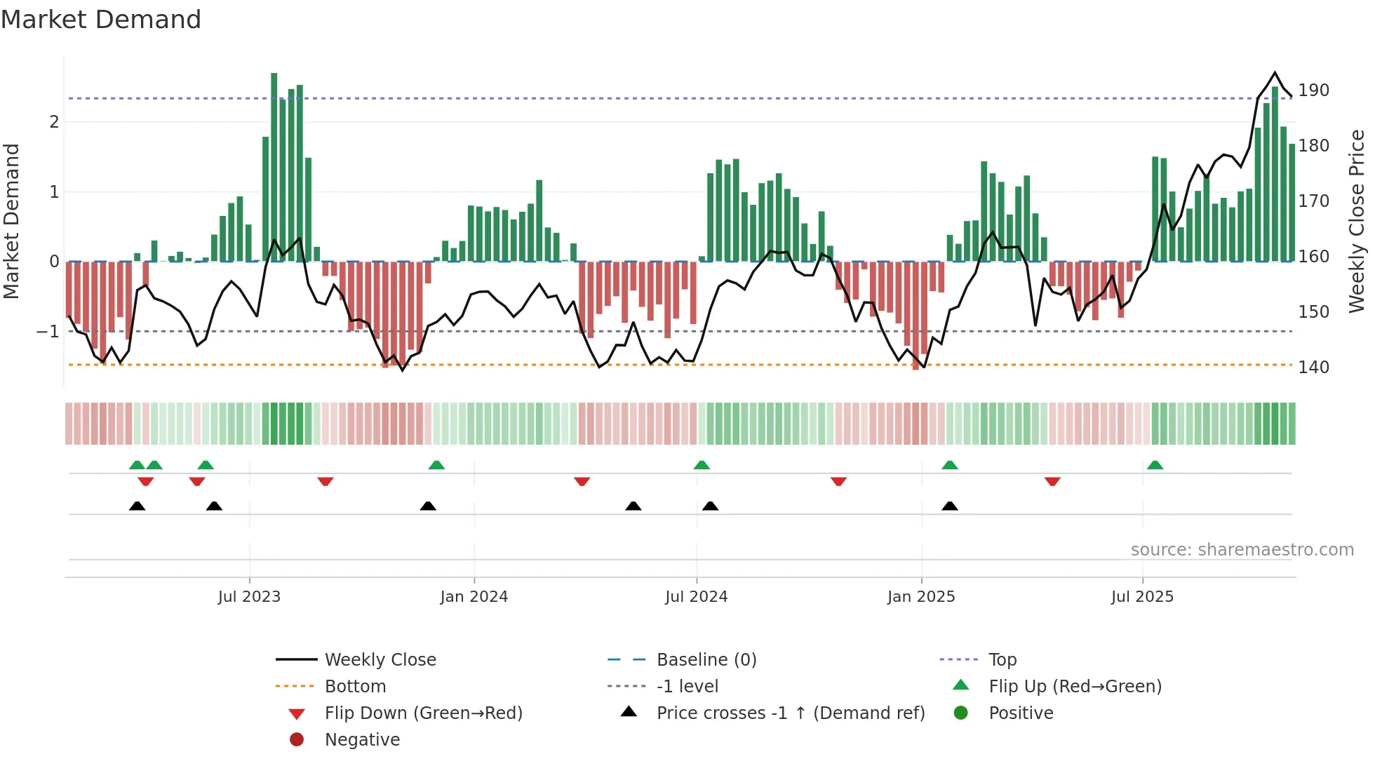 JNJ weekly Market Demand chart