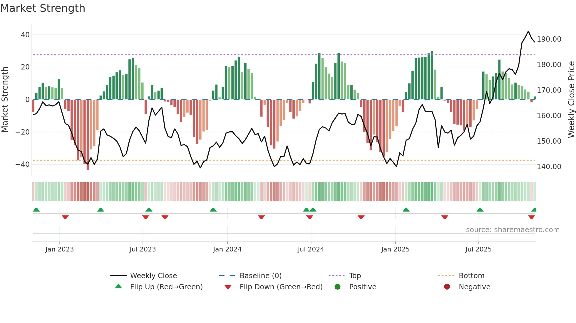 JNJ weekly Market Strength chart