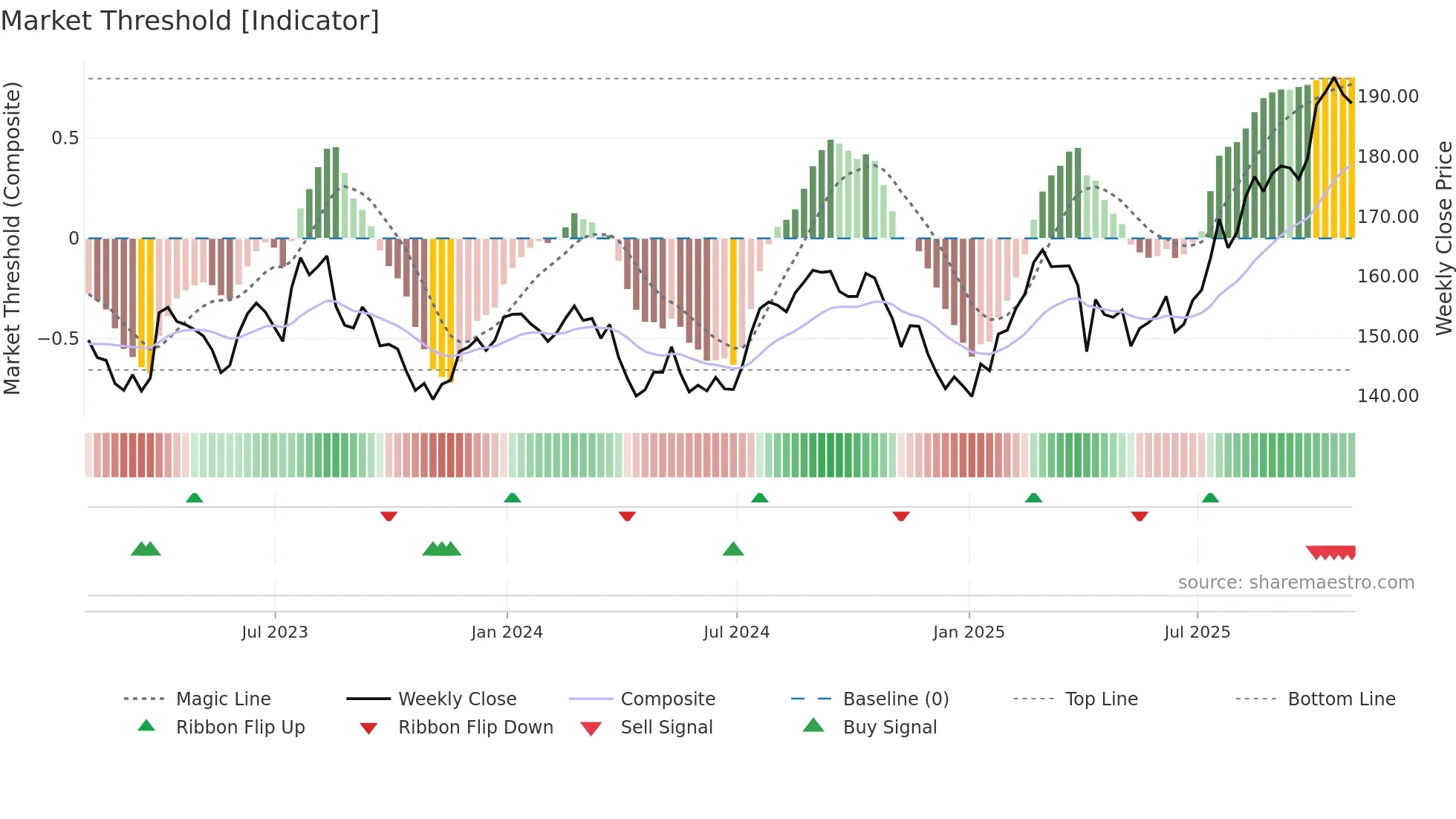 JNJ weekly Market Threshold chart