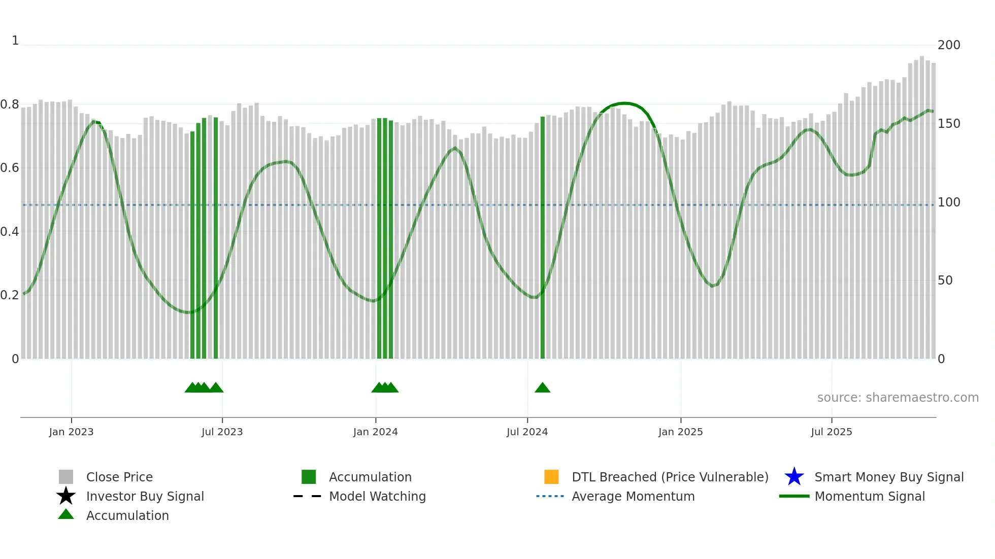JNJ weekly Smart Money chart