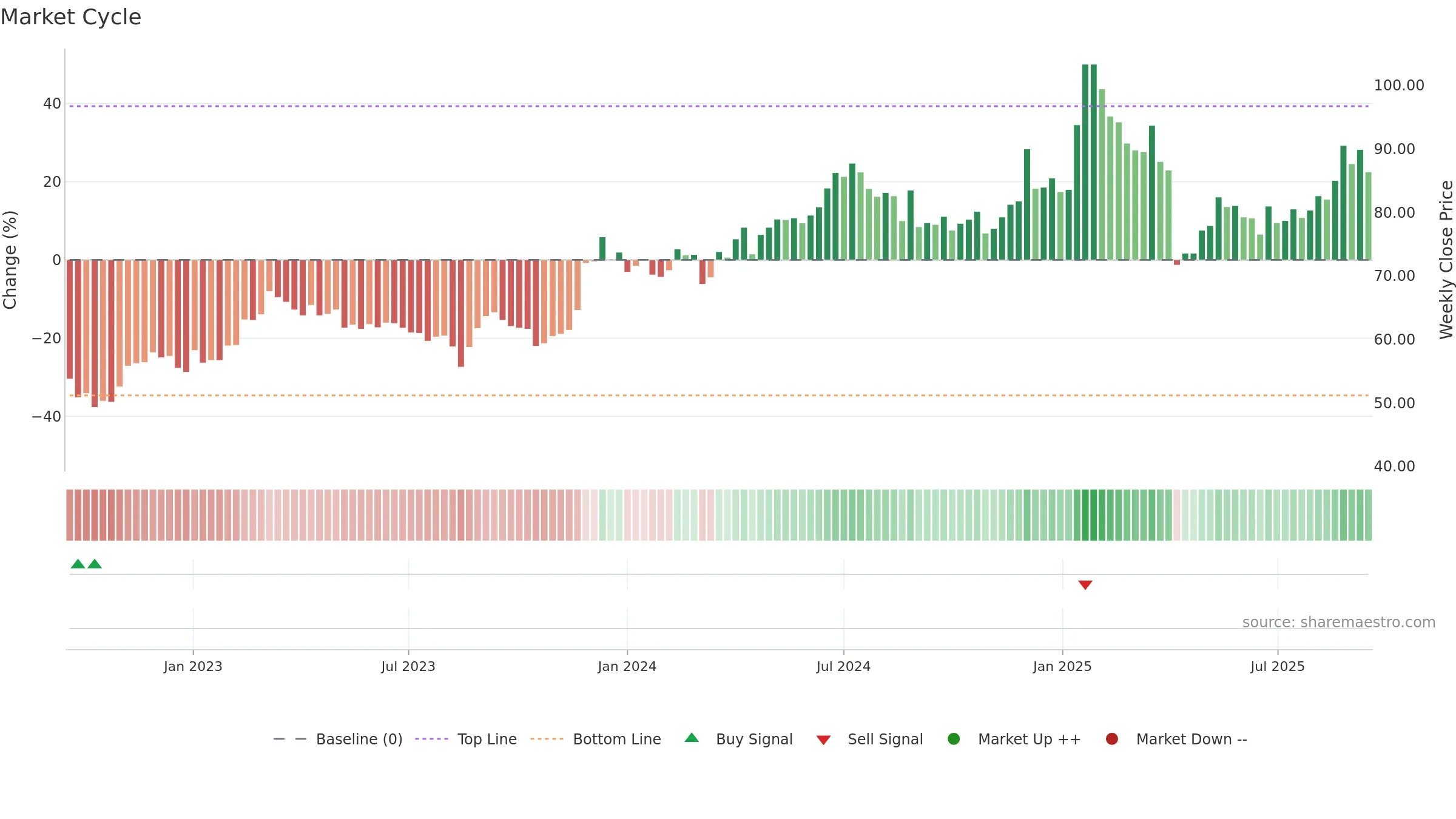 2472 weekly Market Cycle chart, closing 2025-09-15.