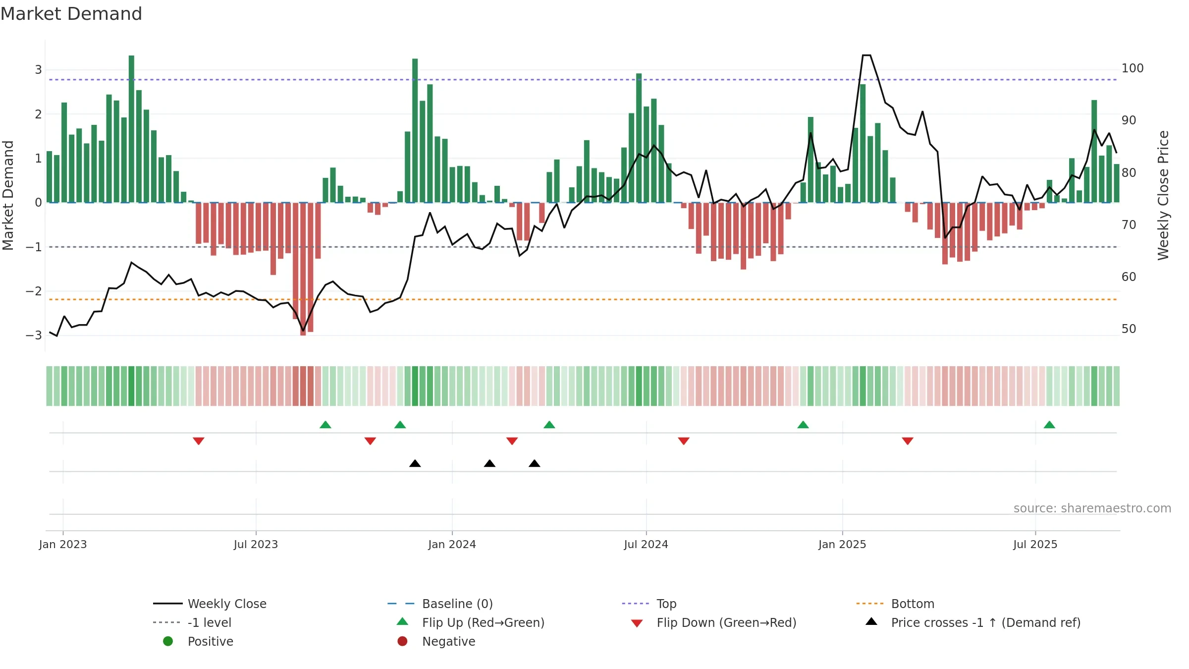 2472 weekly Market Demand chart, closing 2025-09-15.