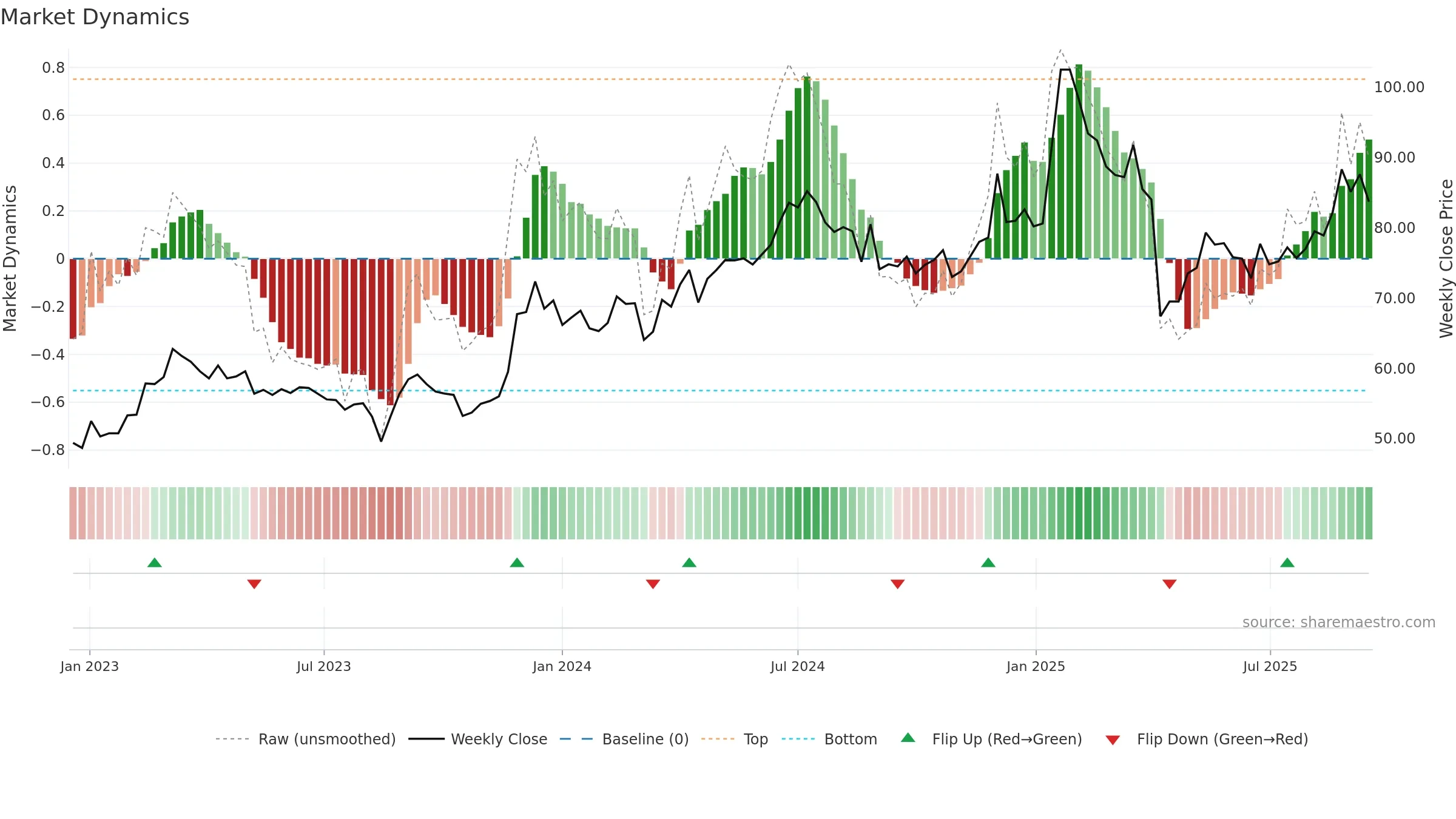 2472 weekly Market Dynamics chart, closing 2025-09-15.