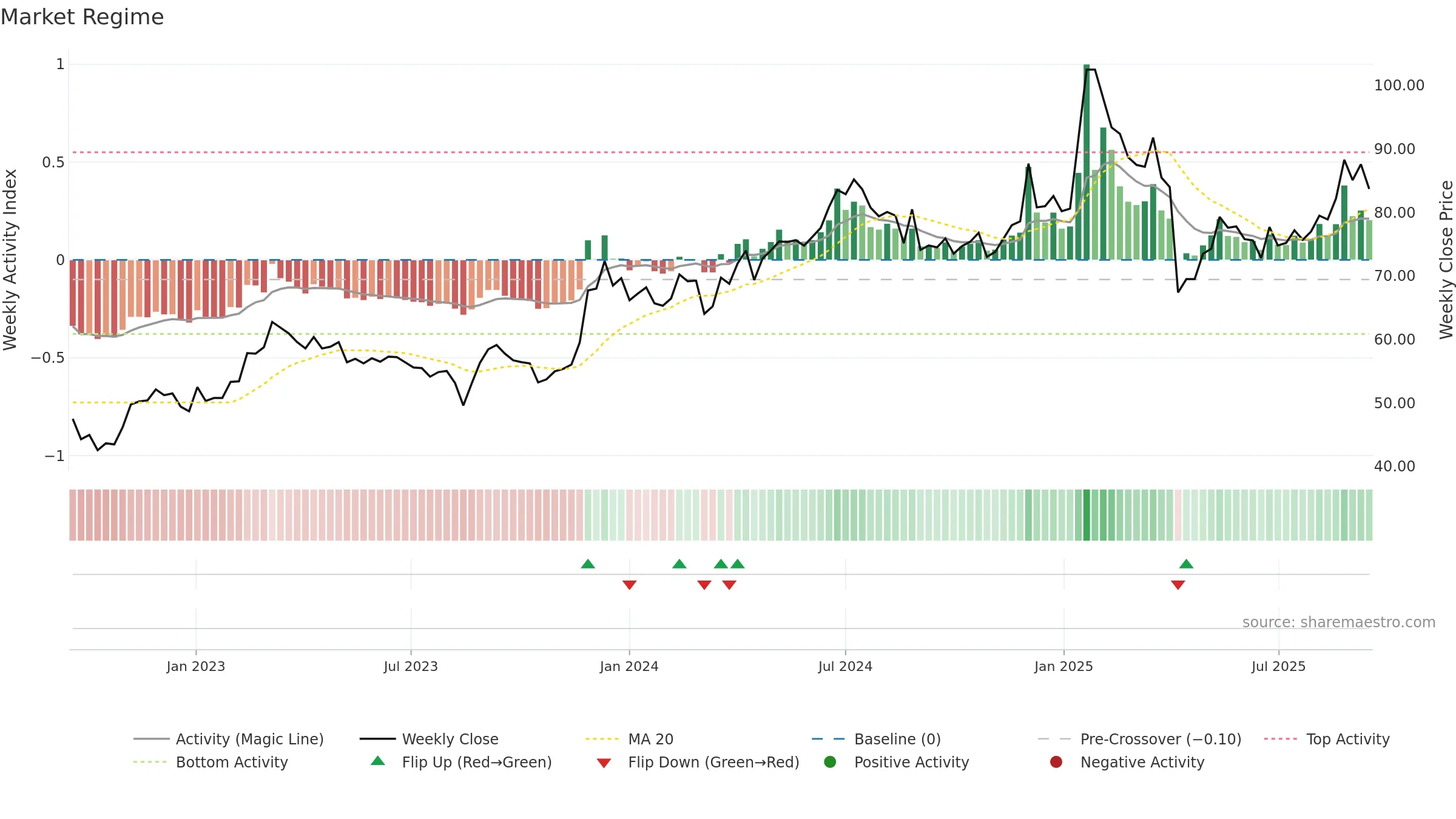 2472 weekly Market Snapshot chart, closing 2025-09-15.