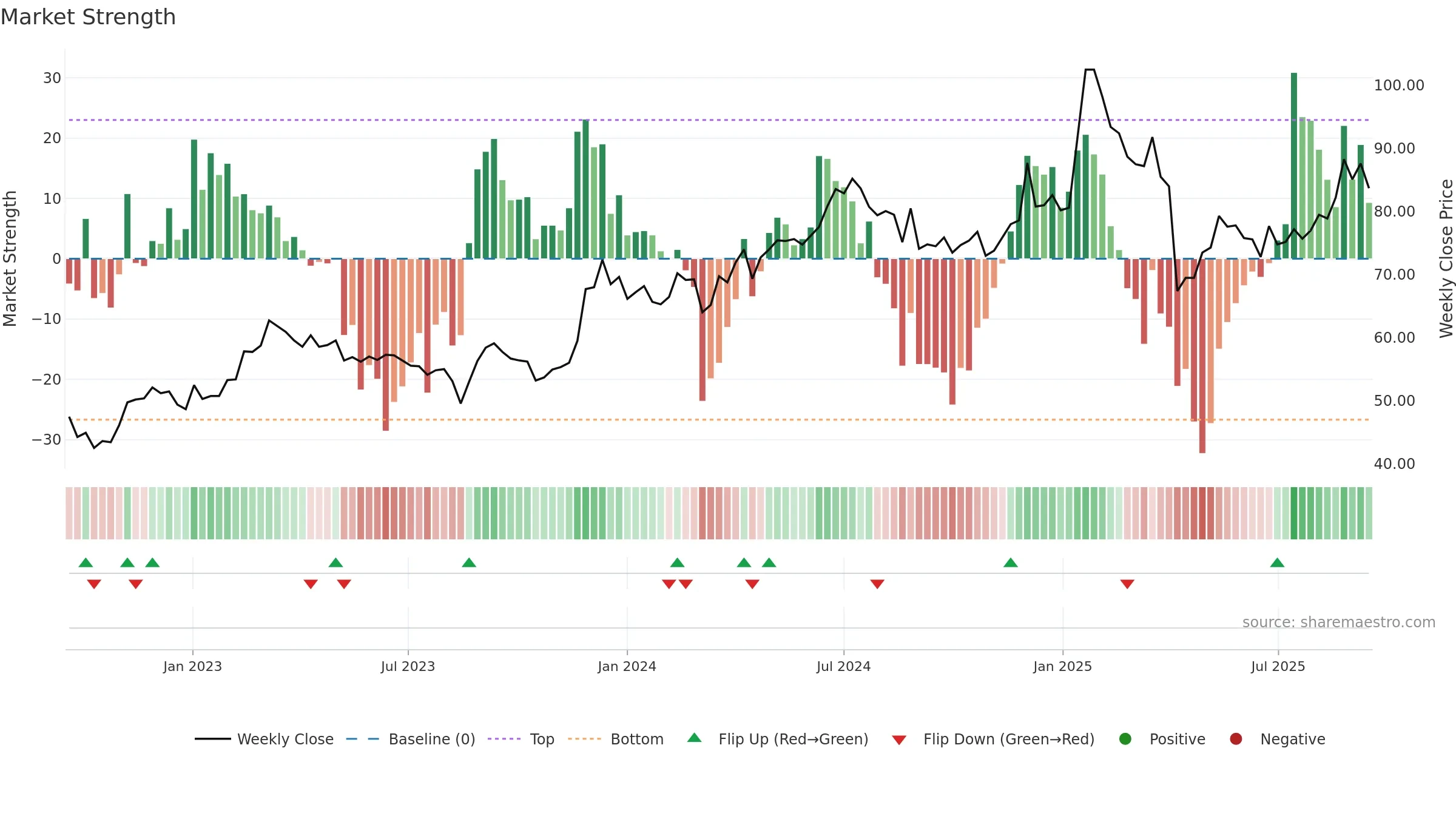 2472 weekly Market Strength chart, closing 2025-09-15.