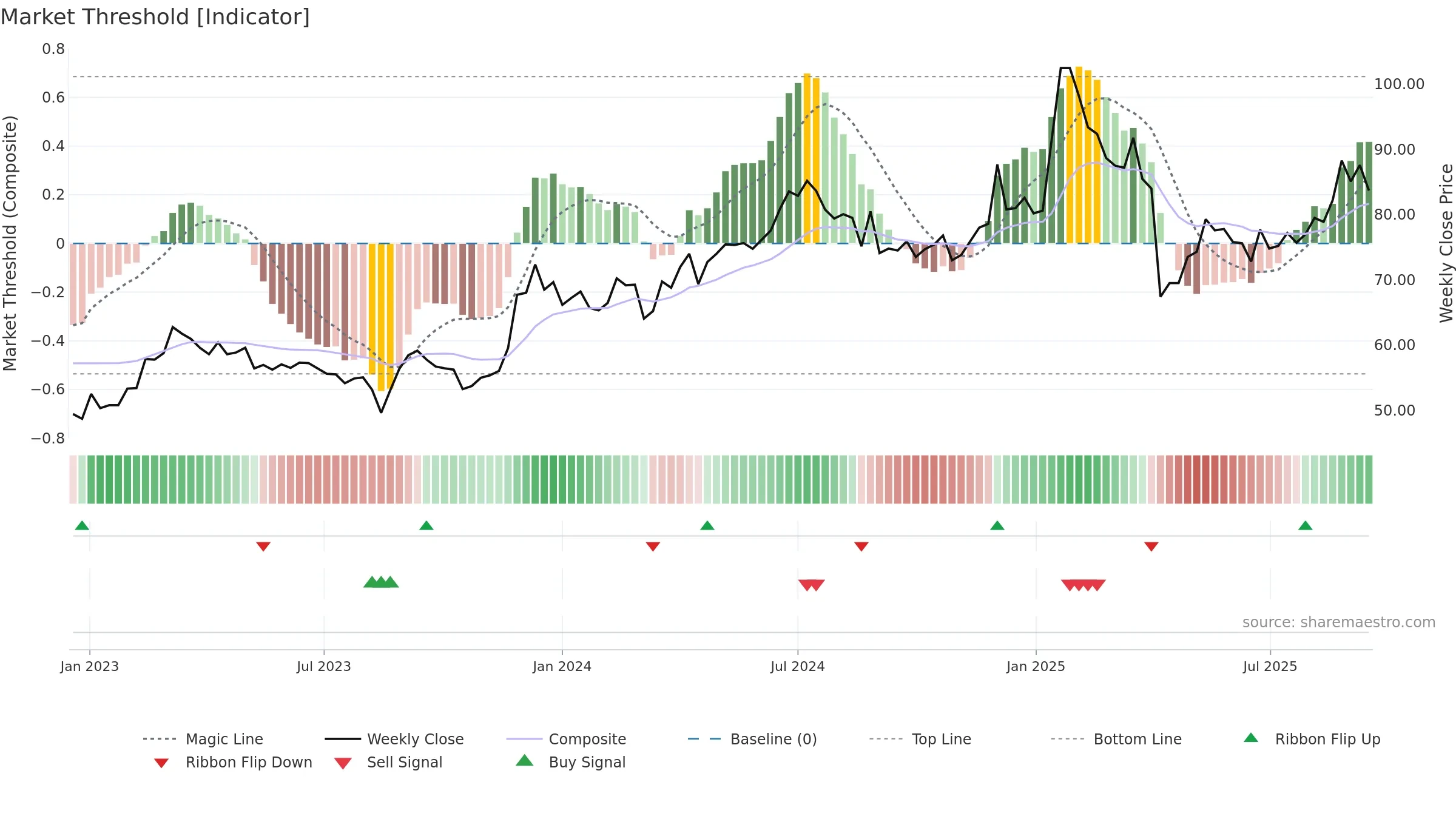 2472 weekly Market Threshold chart, closing 2025-09-15.