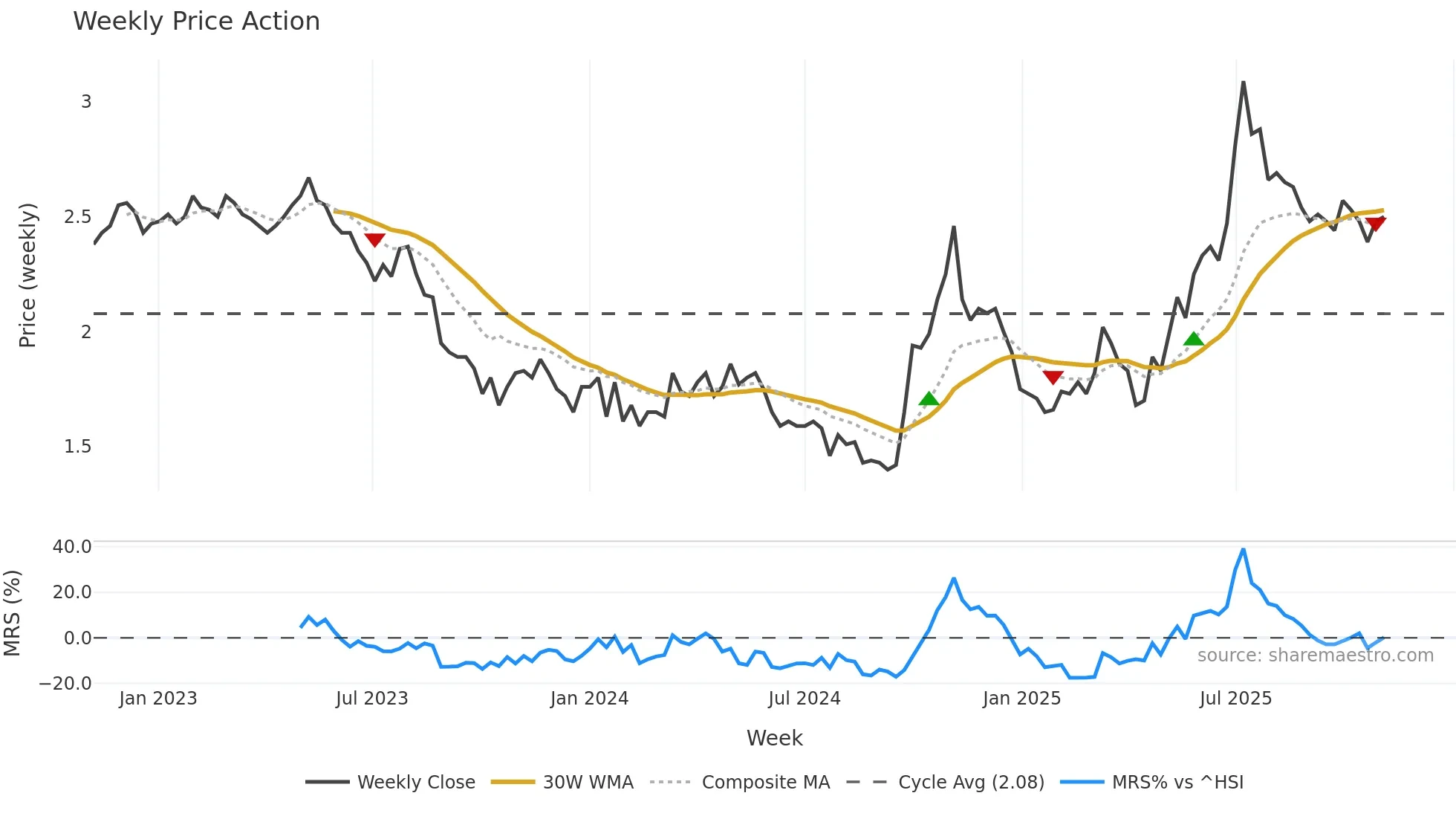 0895 weekly Price Action chart, closing 2025-11-03