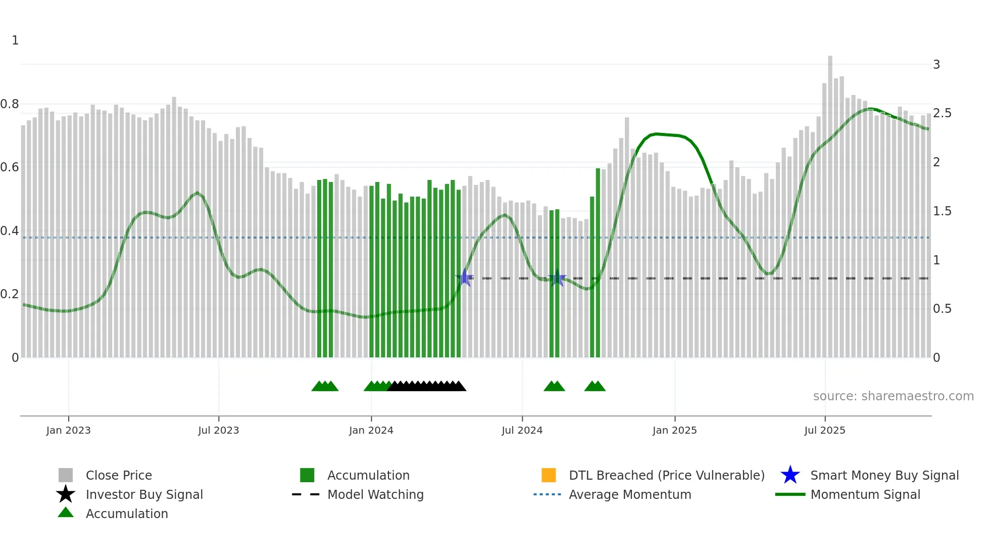 0895 weekly Smart Money chart