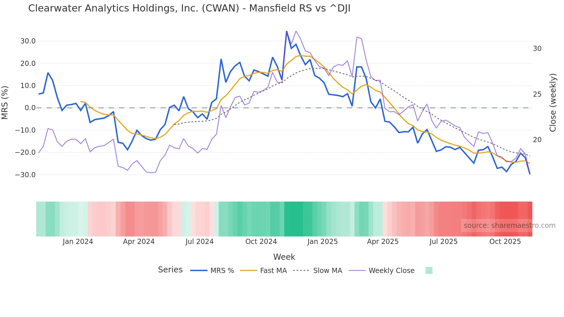 CWAN Mansfield Relative Strength chart