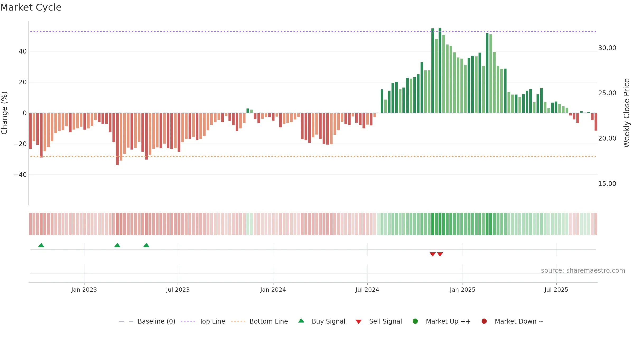 CWAN weekly Market Cycle chart, closing 2025-09-15.