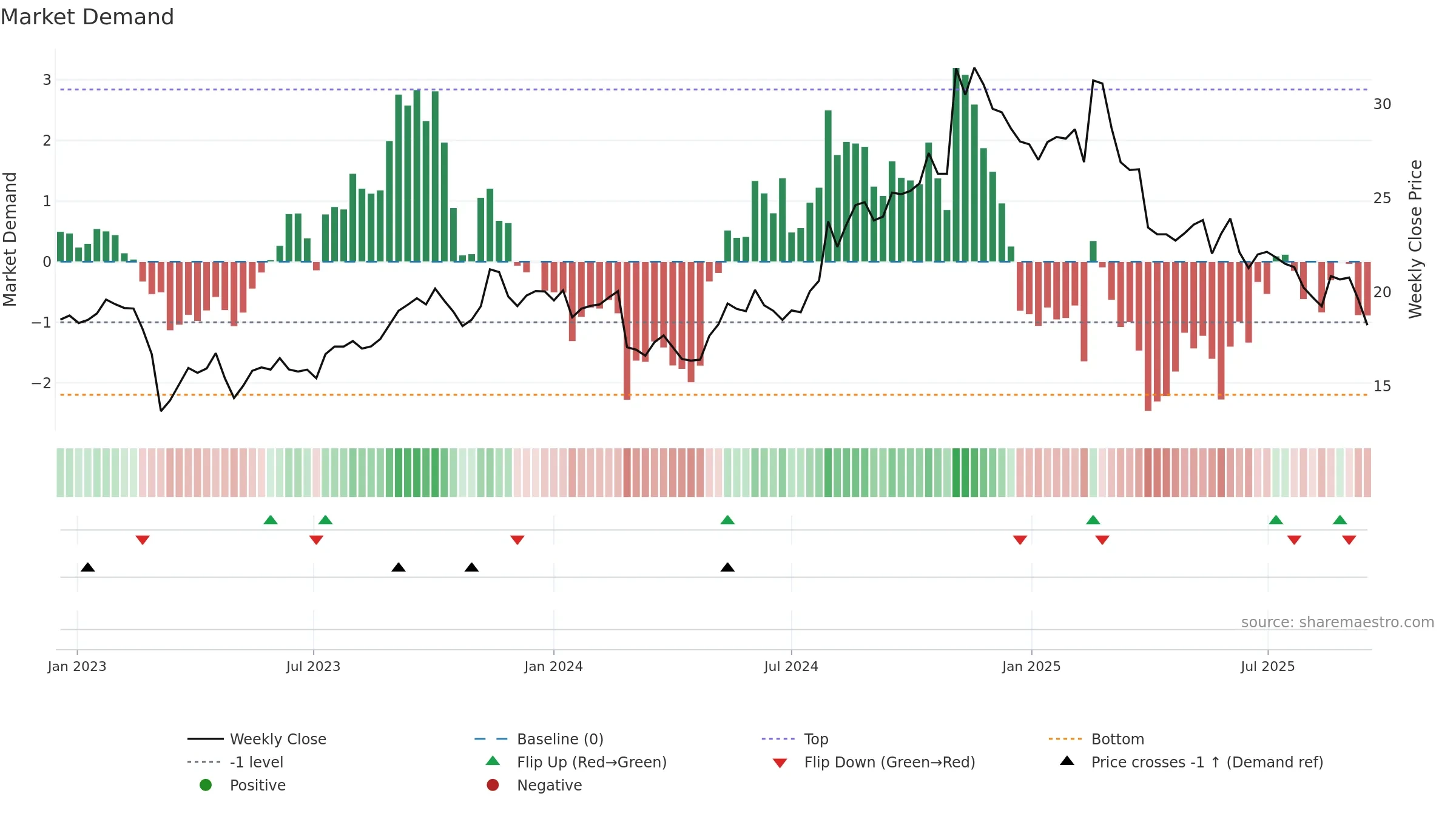 CWAN weekly Market Demand chart, closing 2025-09-15.