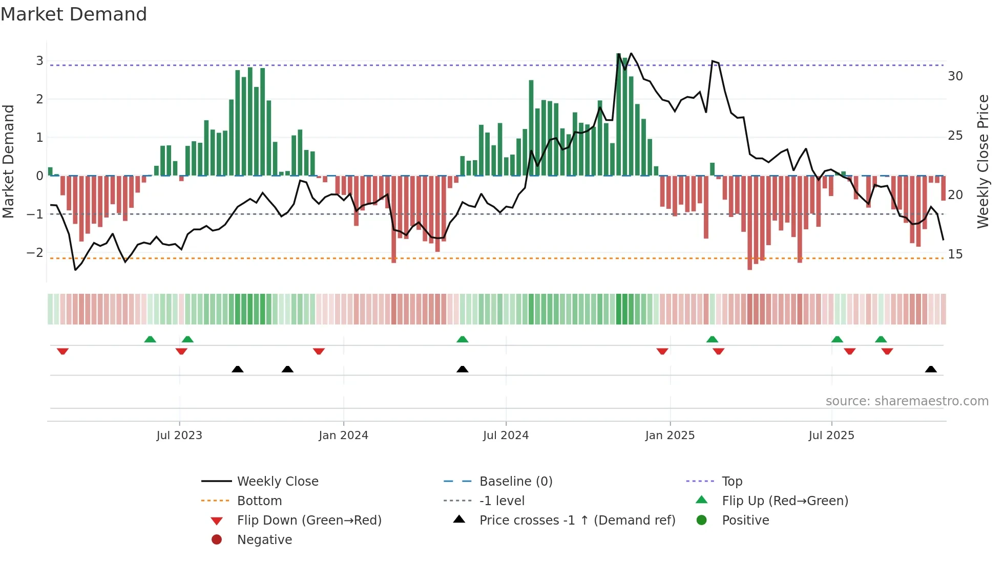CWAN weekly Market Demand chart