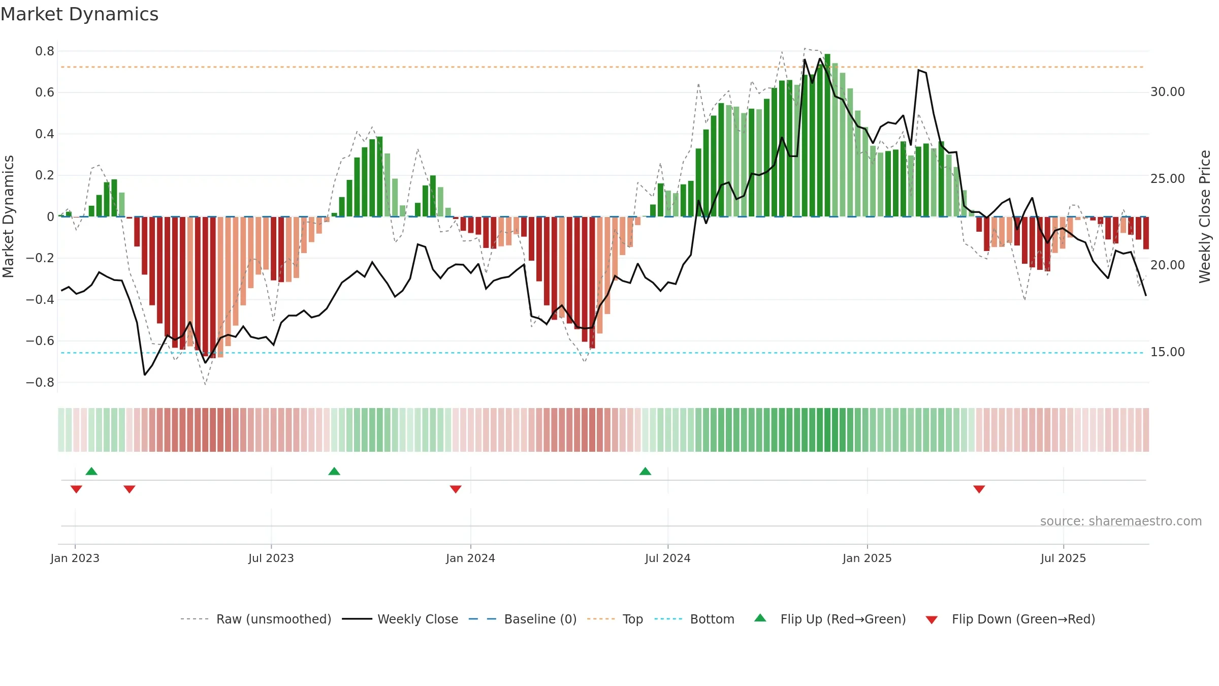 CWAN weekly Market Dynamics chart, closing 2025-09-15.
