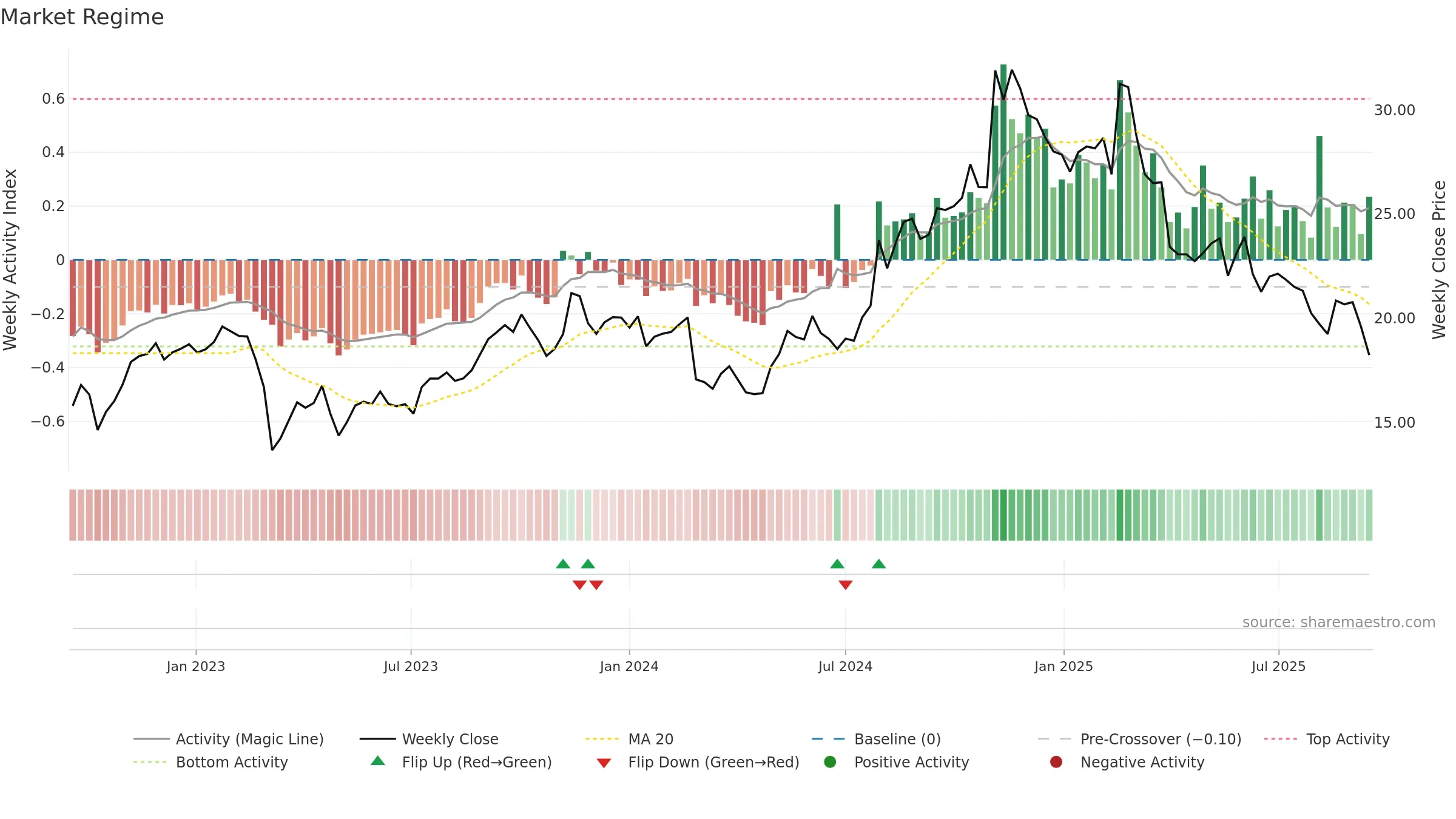 CWAN weekly Market Snapshot chart, closing 2025-09-15.