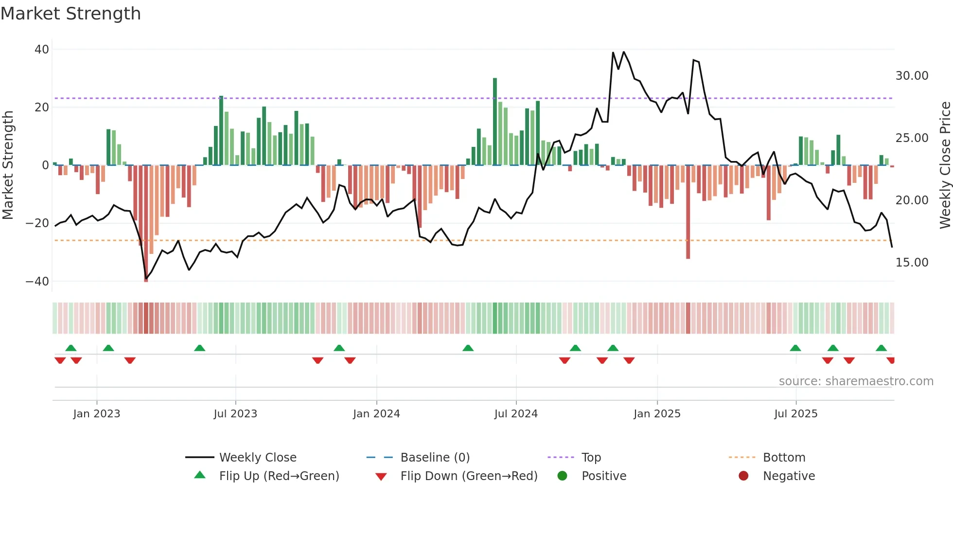 CWAN weekly Market Strength chart