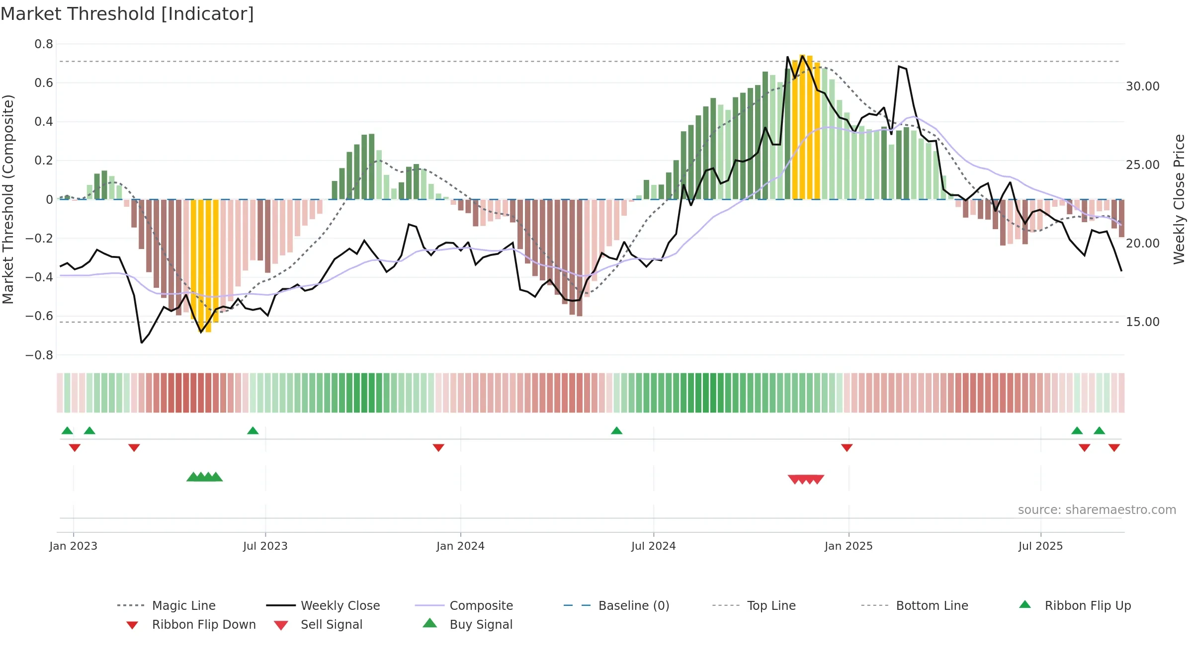 CWAN weekly Market Threshold chart, closing 2025-09-15.
