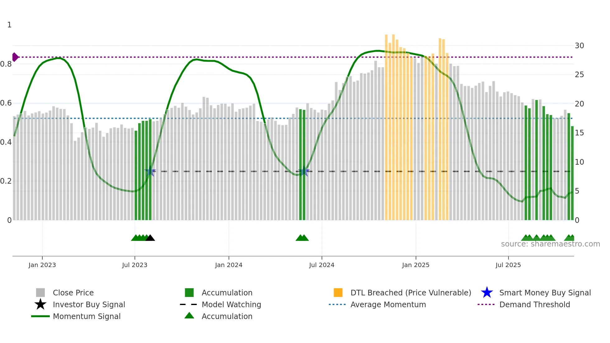 CWAN weekly Smart Money chart