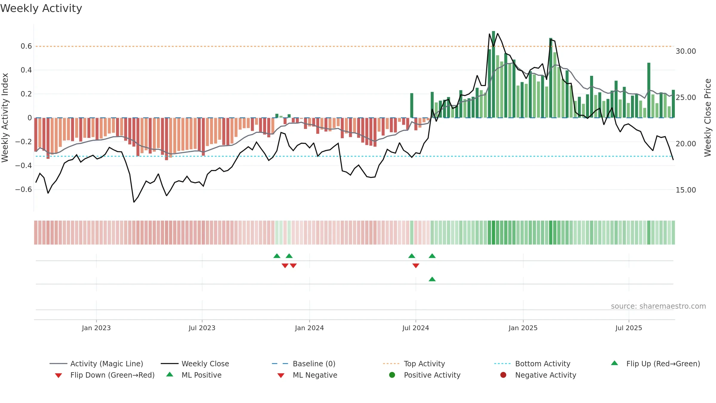 CWAN weekly Activity chart, closing 2025-09-15.