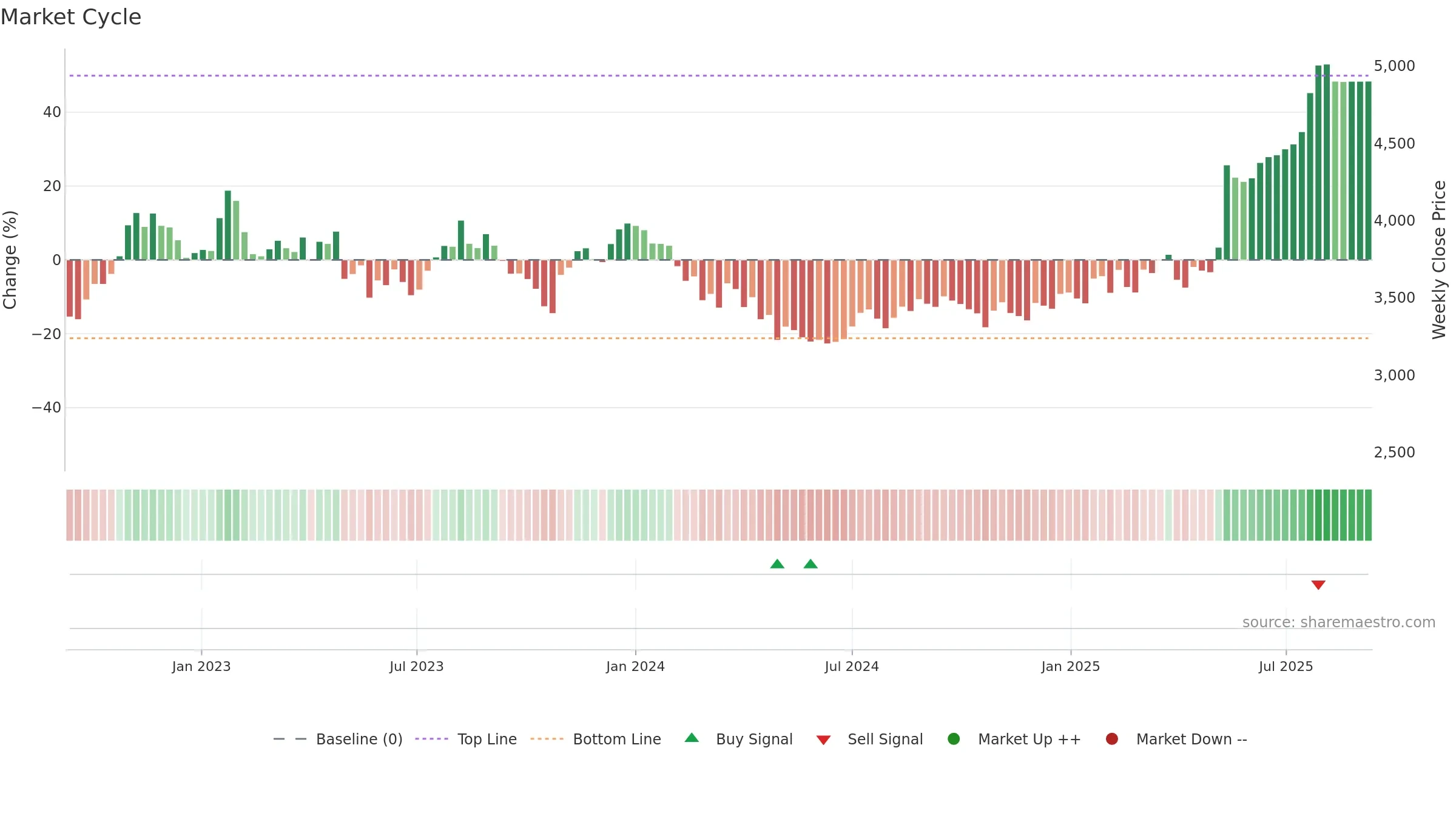 6028 weekly Market Cycle chart, closing 2025-09-08.