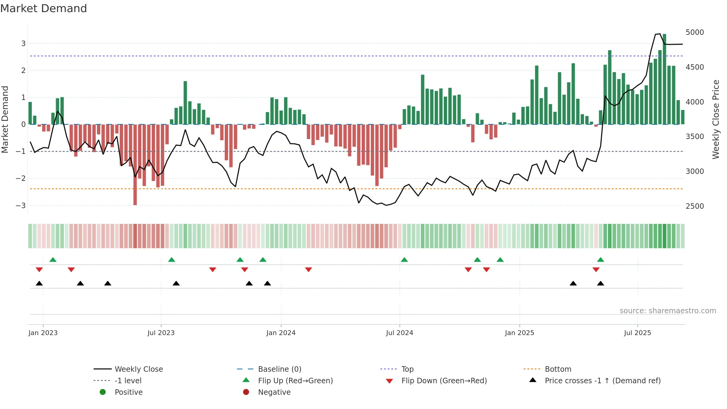 6028 weekly Market Demand chart, closing 2025-09-08.